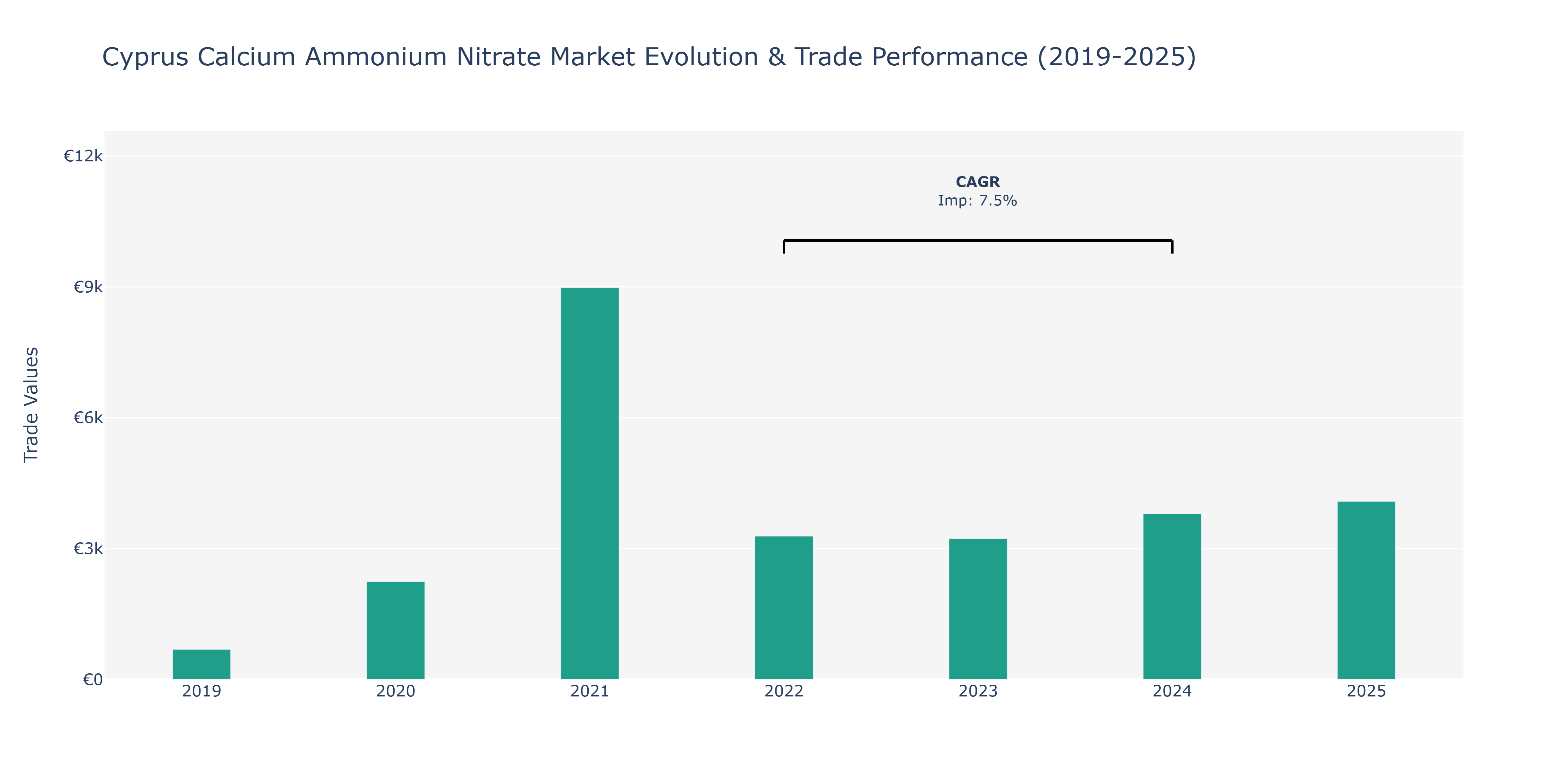 Cyprus Calcium Ammonium Nitrate Market: Production & Trade Performance (2019-2025)