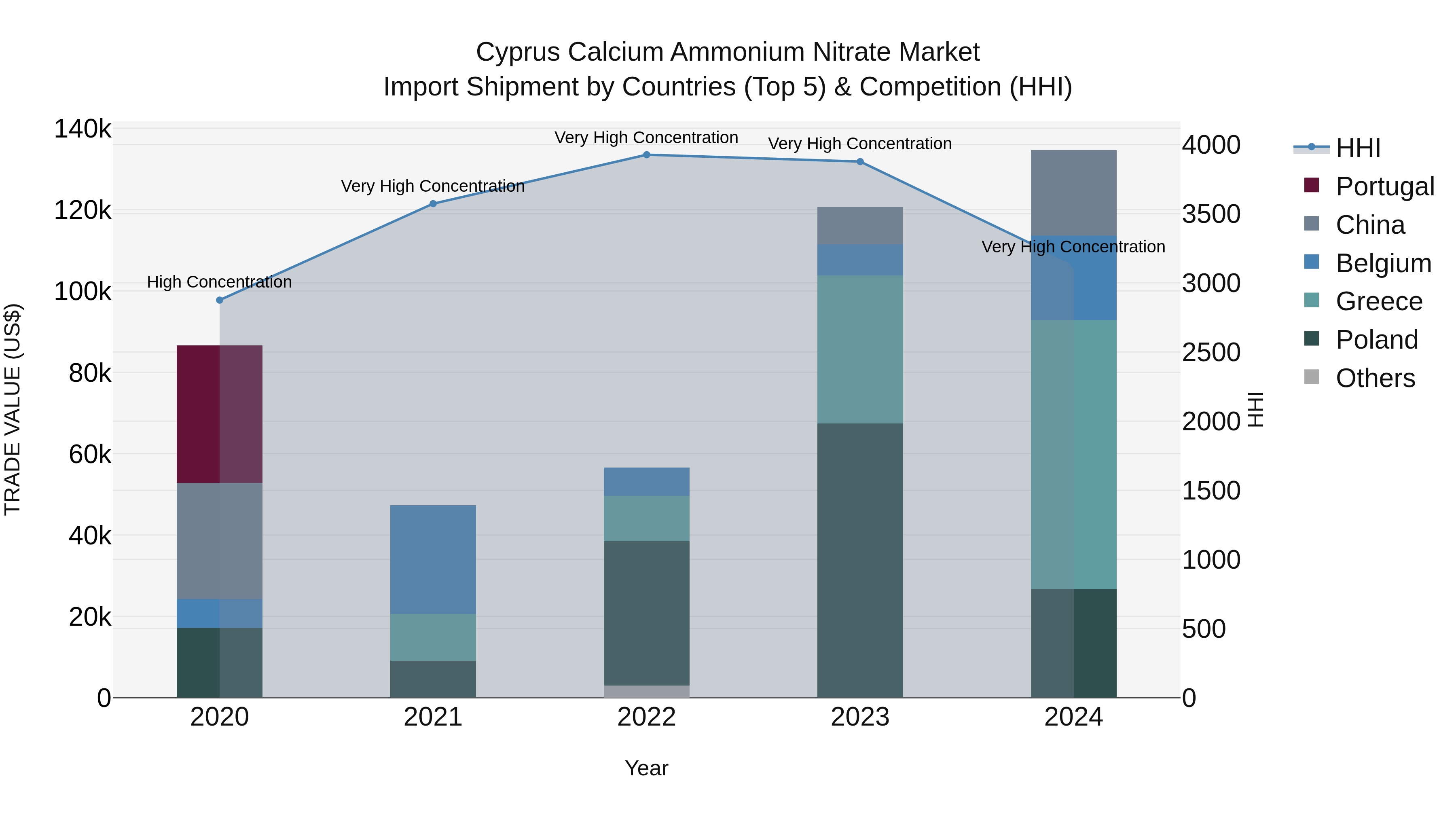 Cyprus Calcium Ammonium Nitrate Market Import Shipment by Countries (Top 5) & Competition (HHI)