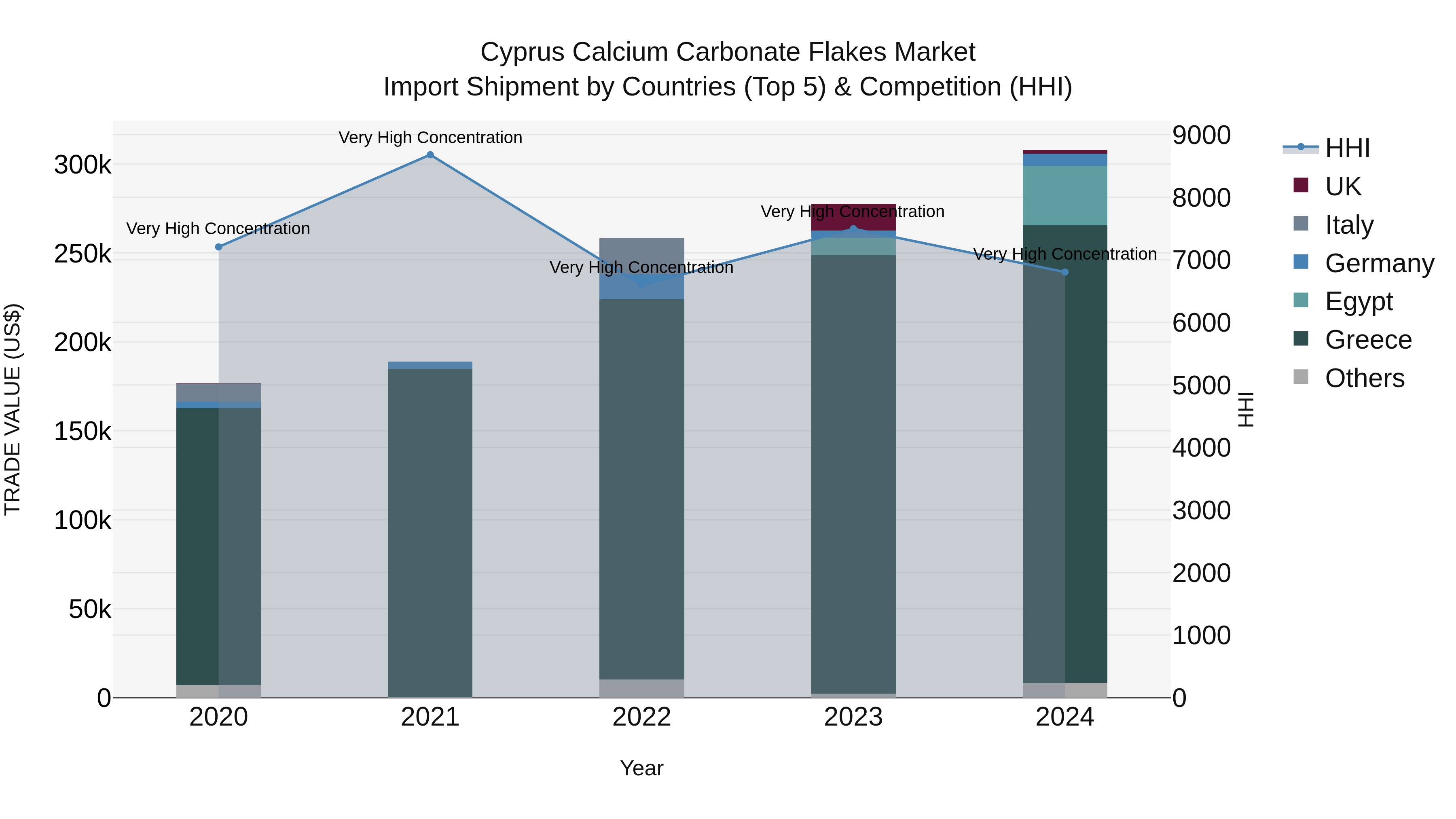Cyprus Calcium Carbonate Flakes Market Import Shipment by Countries (Top 5) & Competition (HHI)