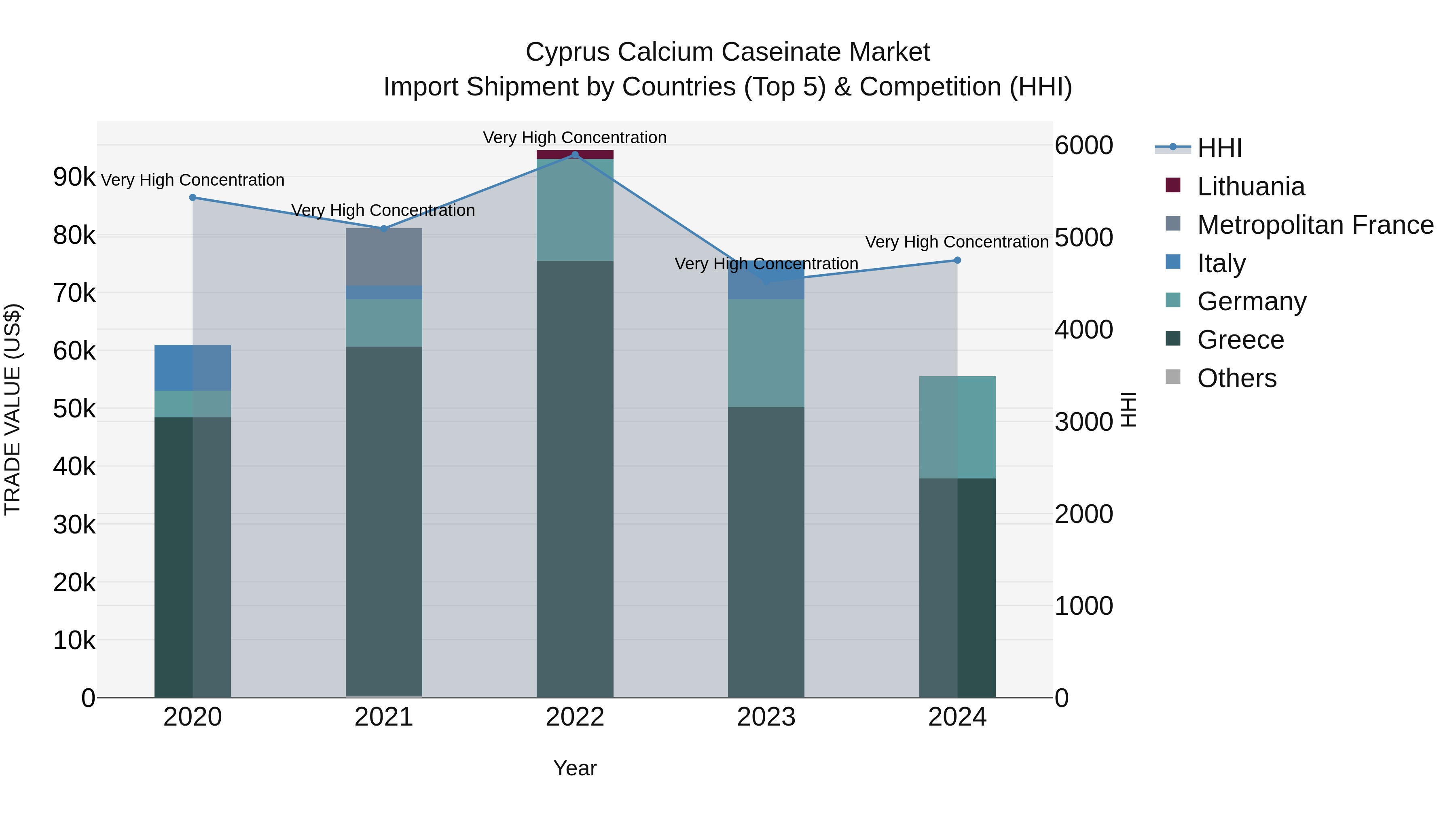 Cyprus Calcium Caseinate Market Import Shipment by Countries (Top 5) & Competition (HHI)