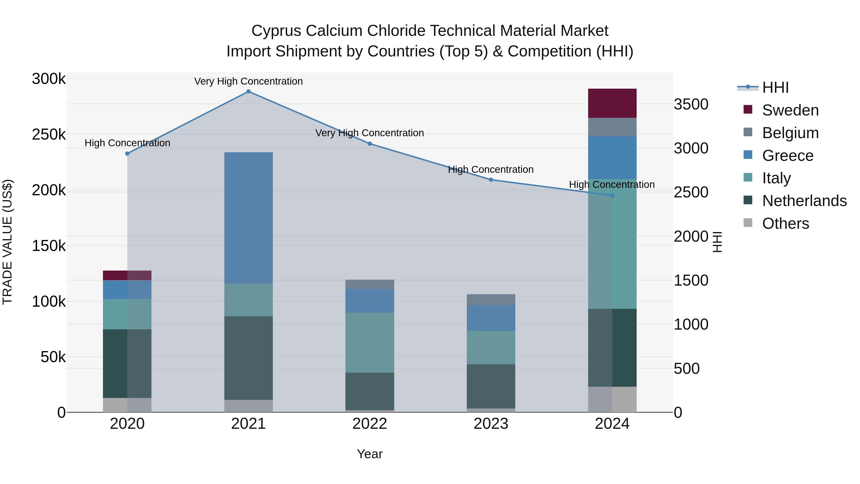 Cyprus Calcium Chloride Technical Material Market Import Shipment by Countries (Top 5) & Competition (HHI)