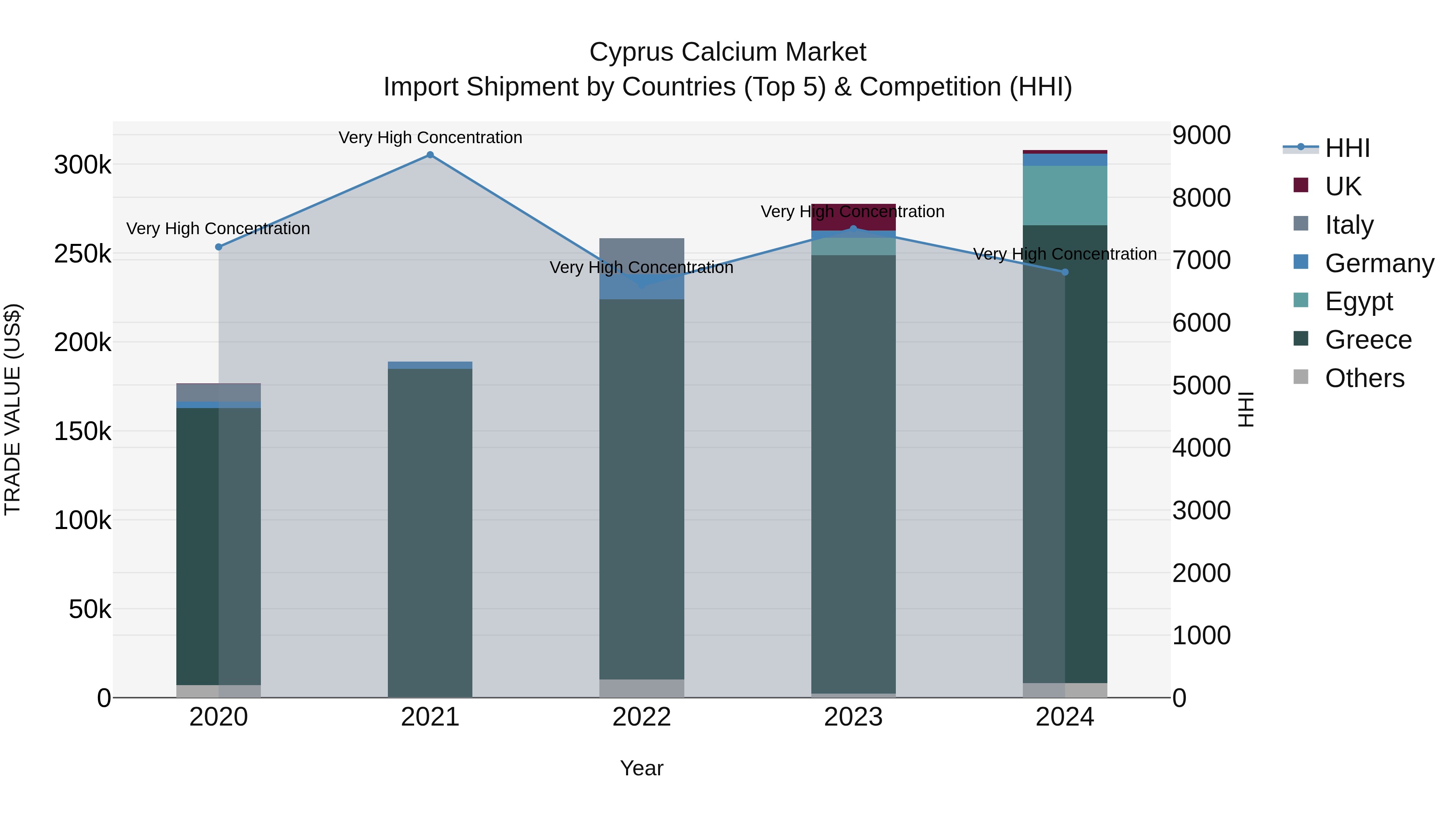 Cyprus Calcium Market Import Shipment by Countries (Top 5) & Competition (HHI)