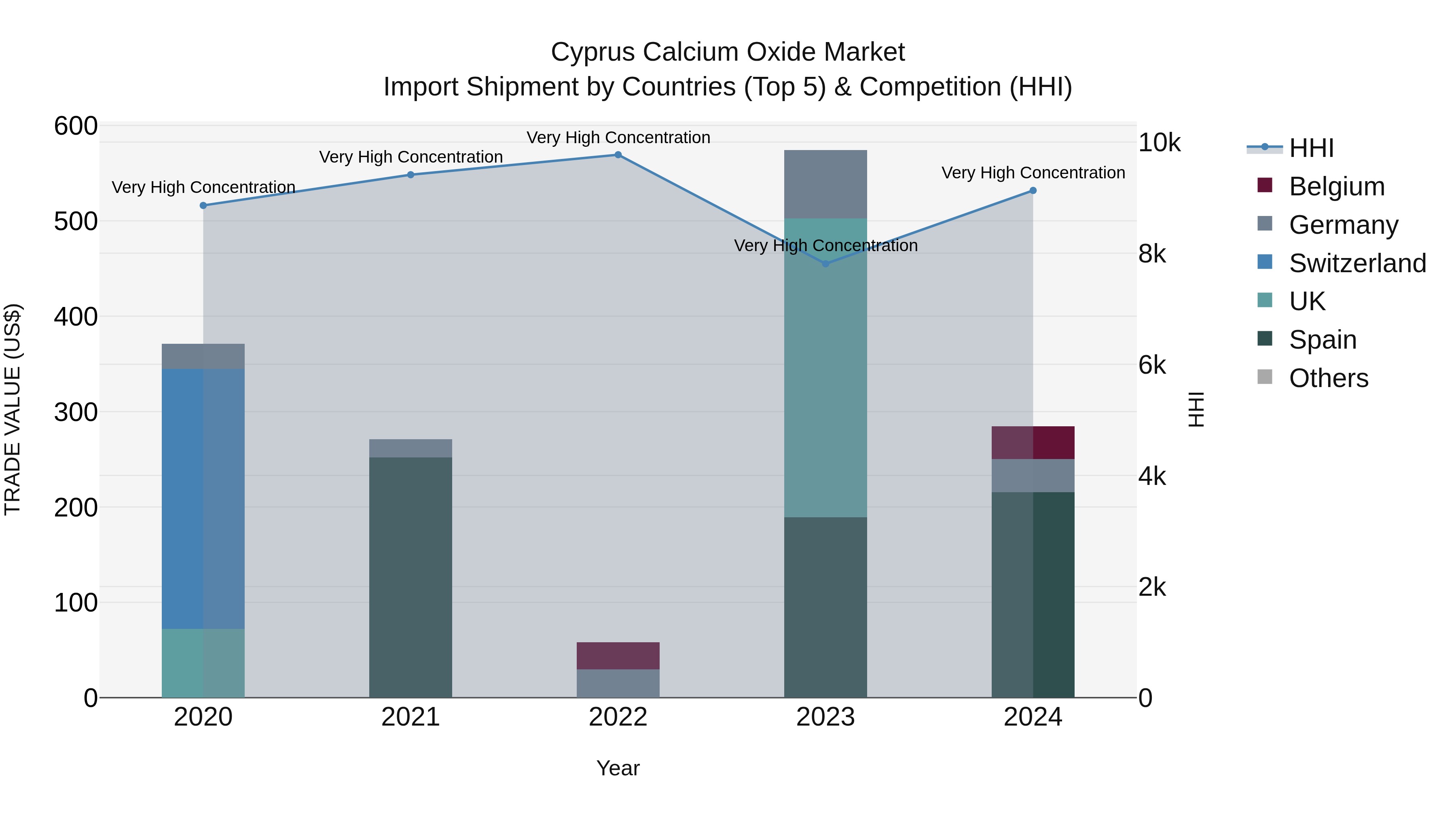 Cyprus Calcium Oxide Market Import Shipment by Countries (Top 5) & Competition (HHI)