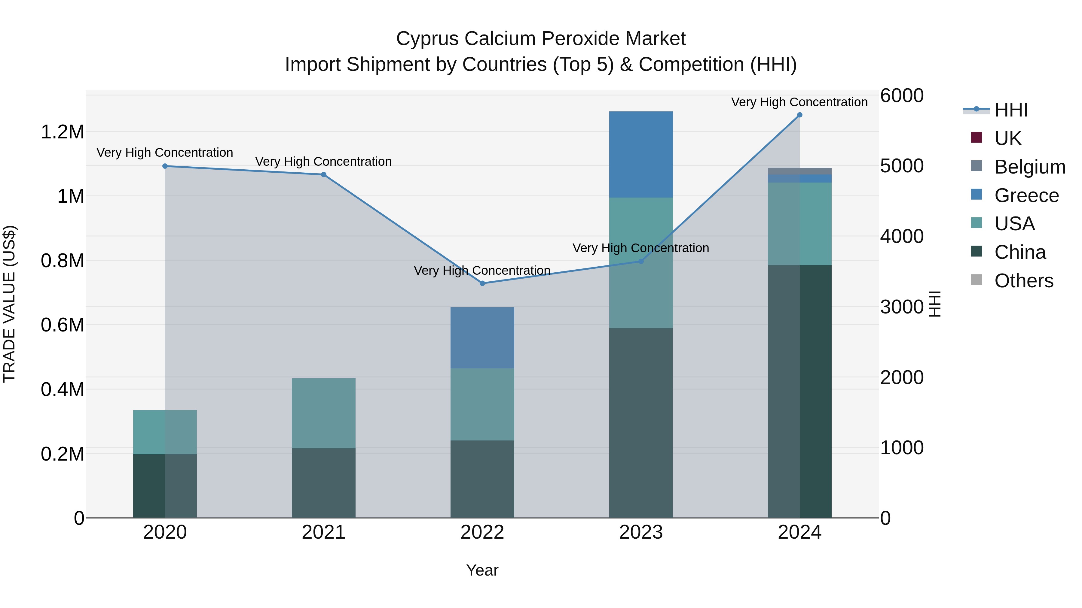 Cyprus Calcium Peroxide Market Import Shipment by Countries (Top 5) & Competition (HHI)