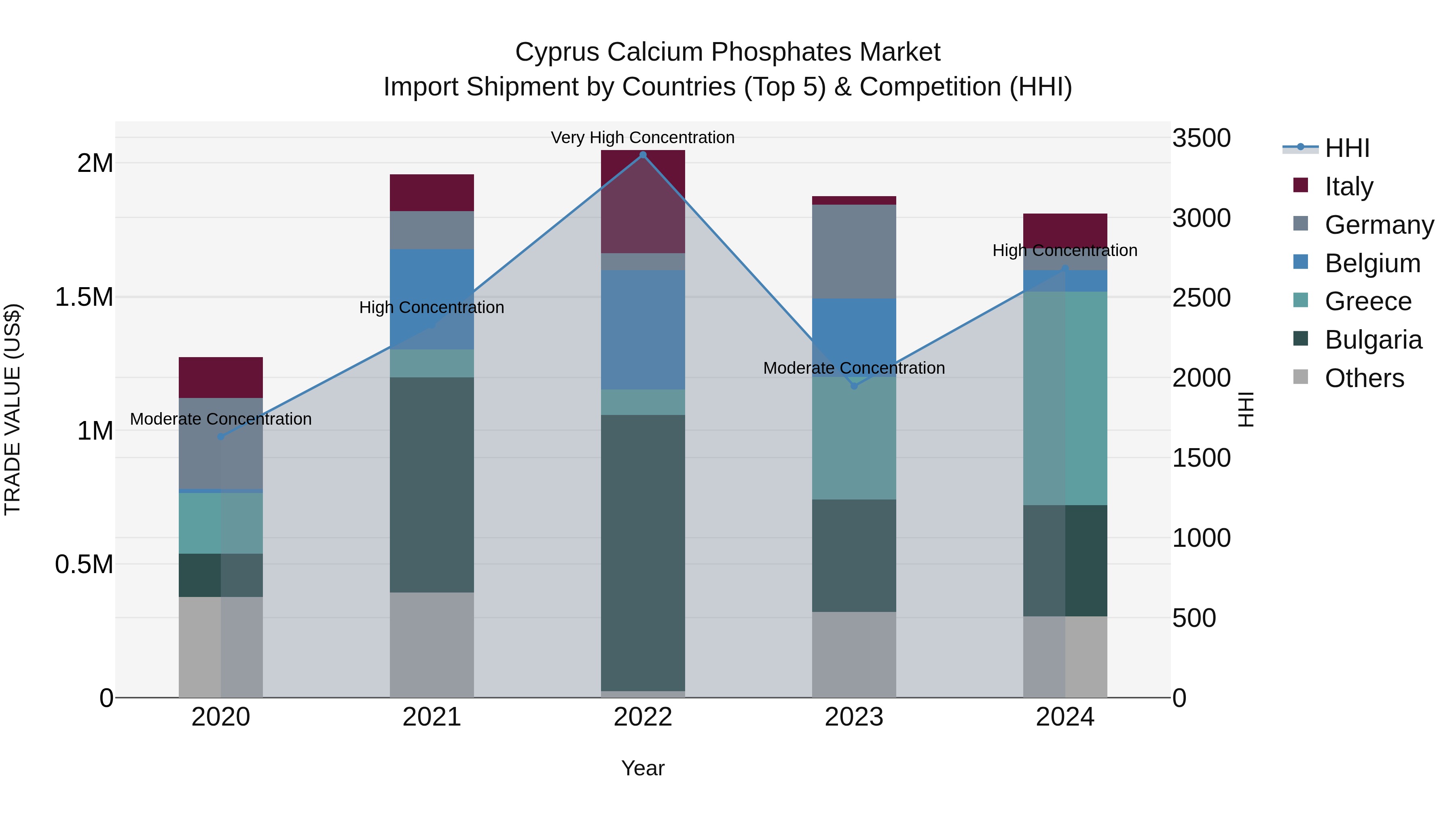 Cyprus Calcium Phosphates Market Import Shipment by Countries (Top 5) & Competition (HHI)