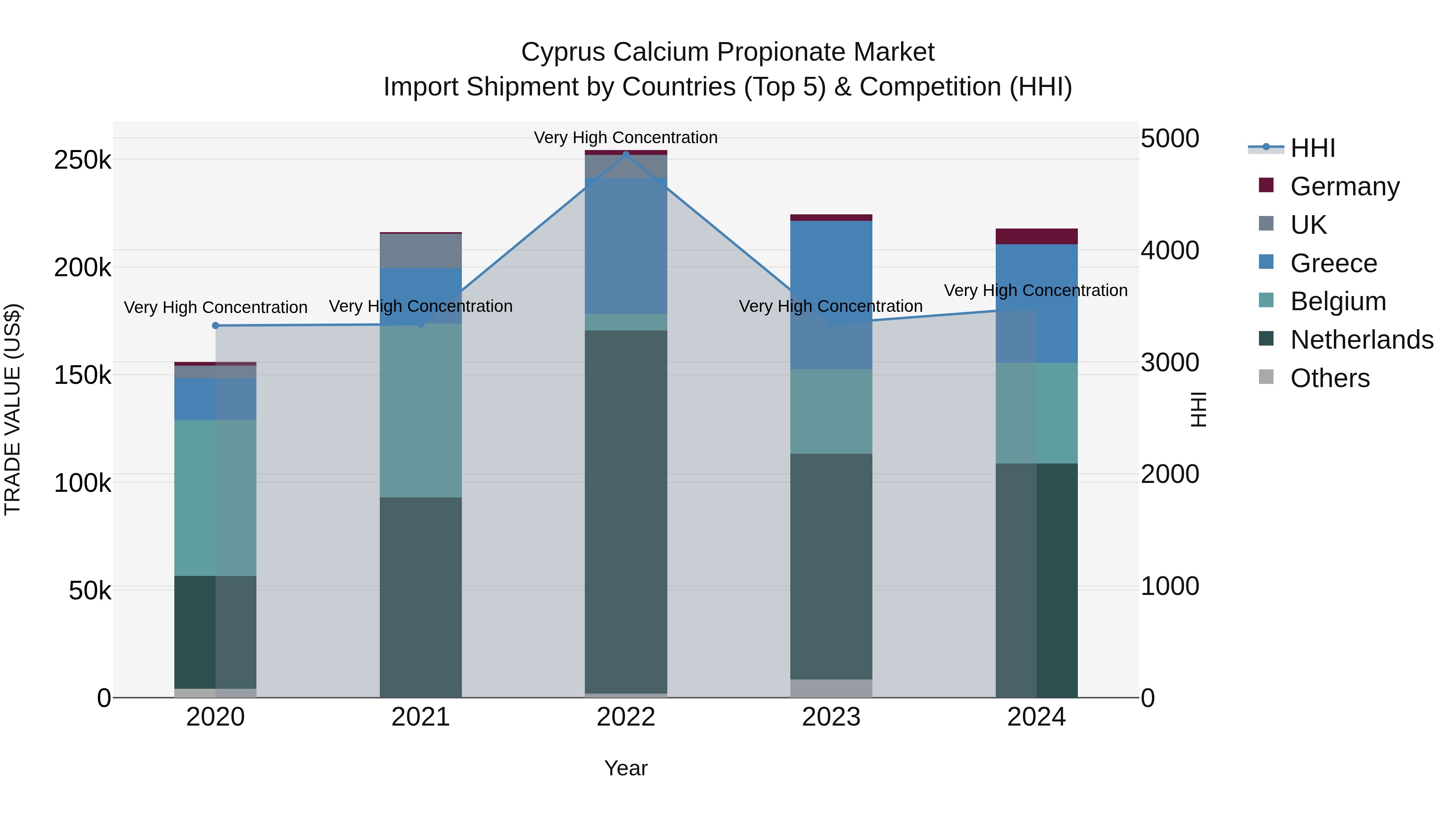 Cyprus Calcium Propionate Market Import Shipment by Countries (Top 5) & Competition (HHI)