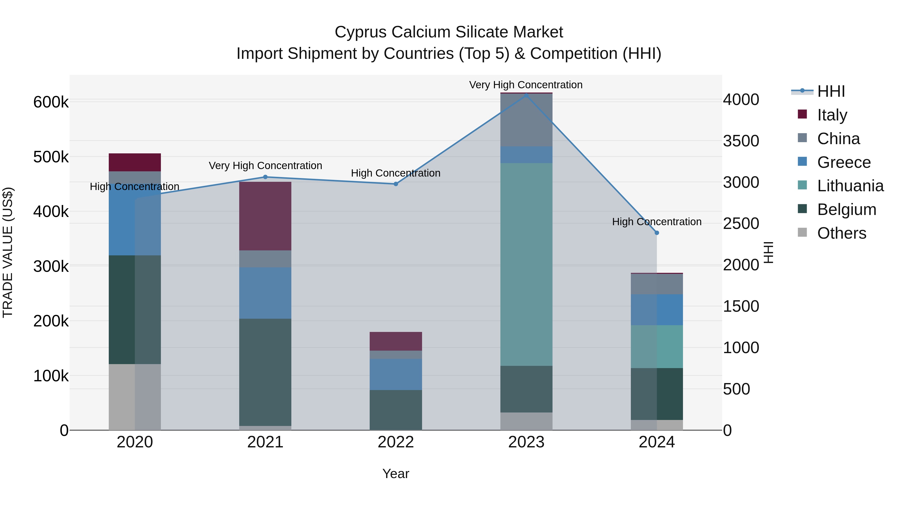 Cyprus Calcium Silicate Market Import Shipment by Countries (Top 5) & Competition (HHI)