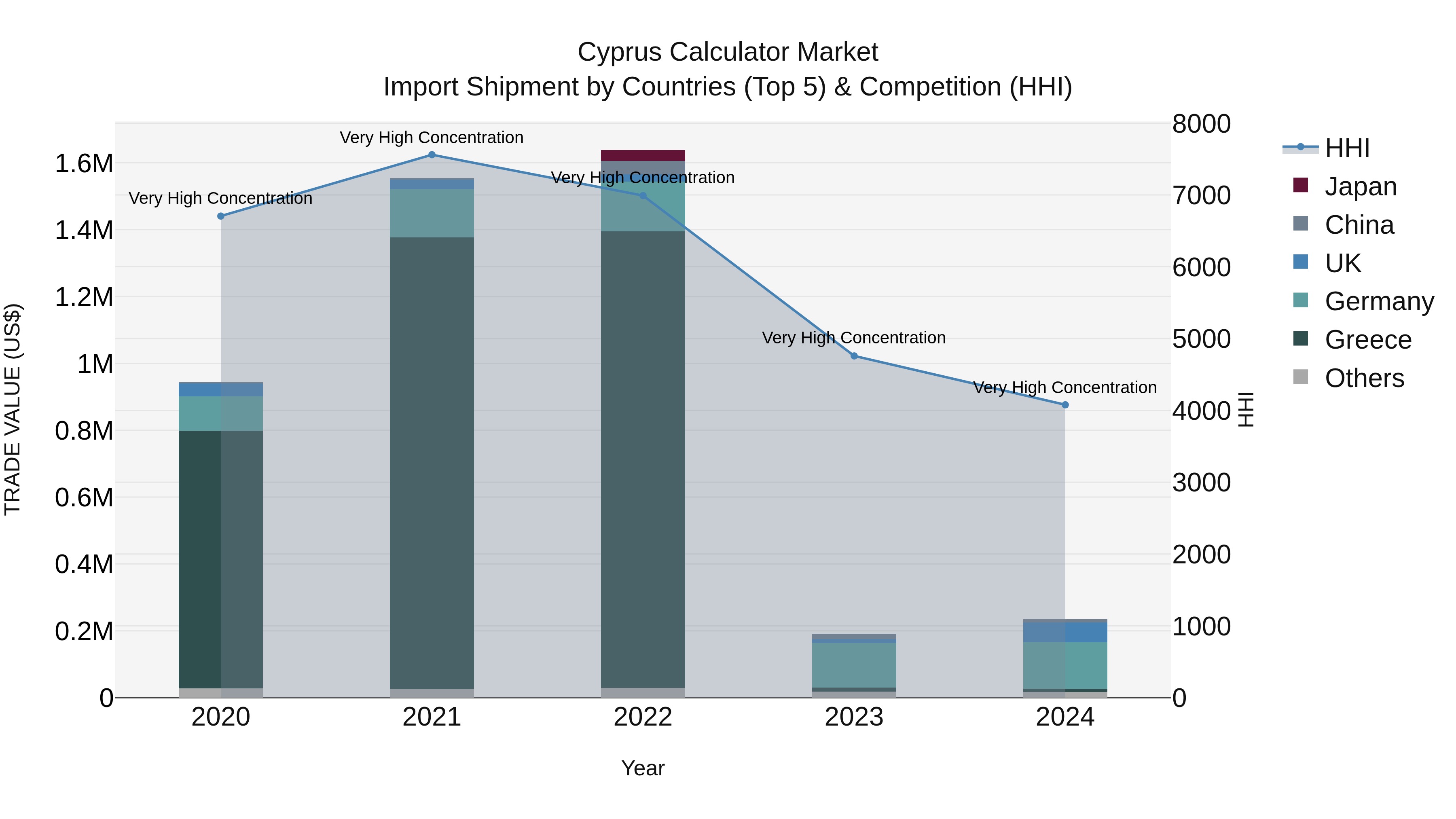 Cyprus Calculator Market Import Shipment by Countries (Top 5) & Competition (HHI)