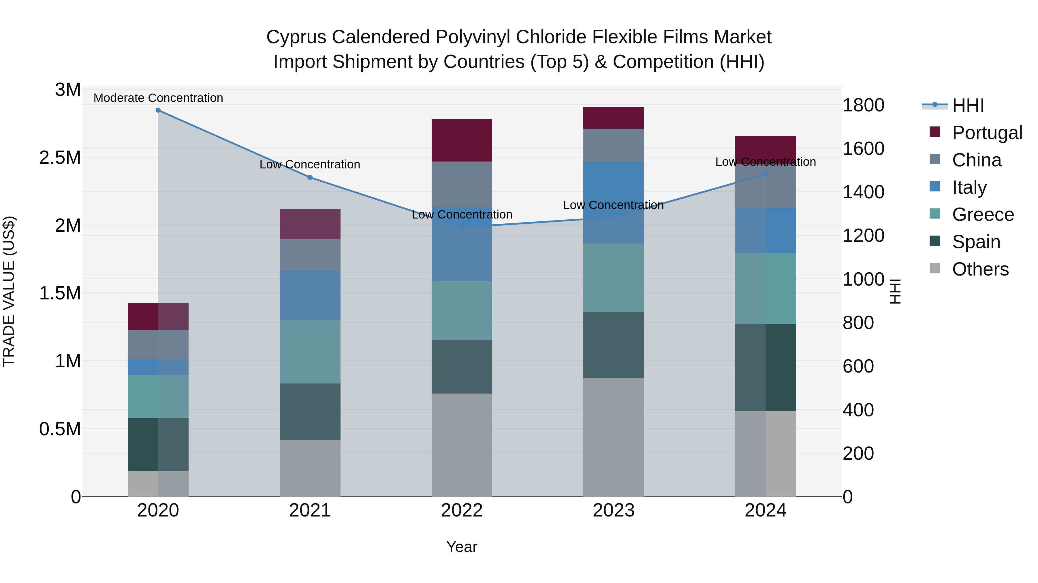 Cyprus Calendered Polyvinyl Chloride Flexible Films Market Import Shipment by Countries (Top 5) & Competition (HHI)
