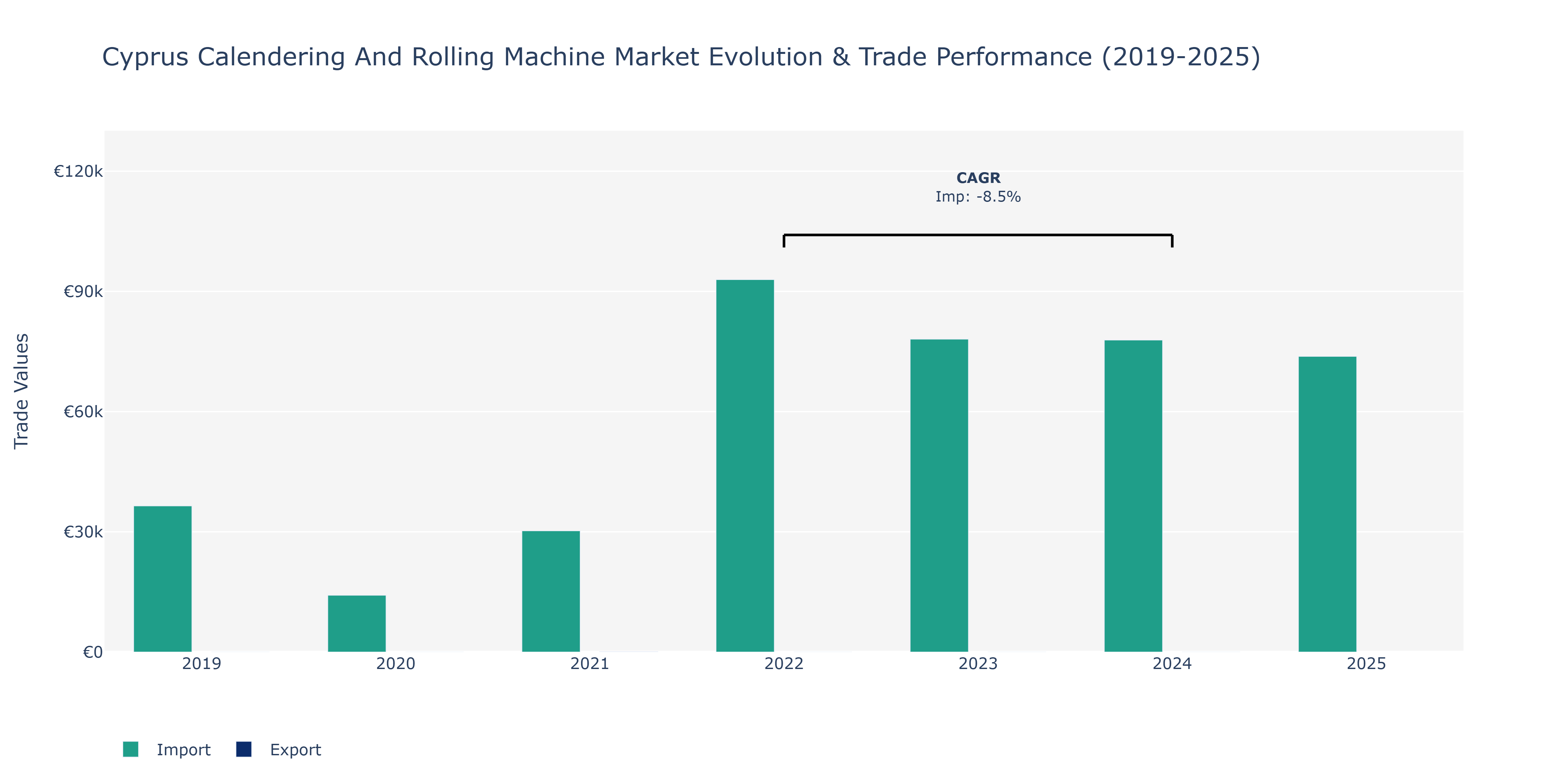Cyprus Calendering And Rolling Machine Market: Production & Trade Performance (2019-2025)