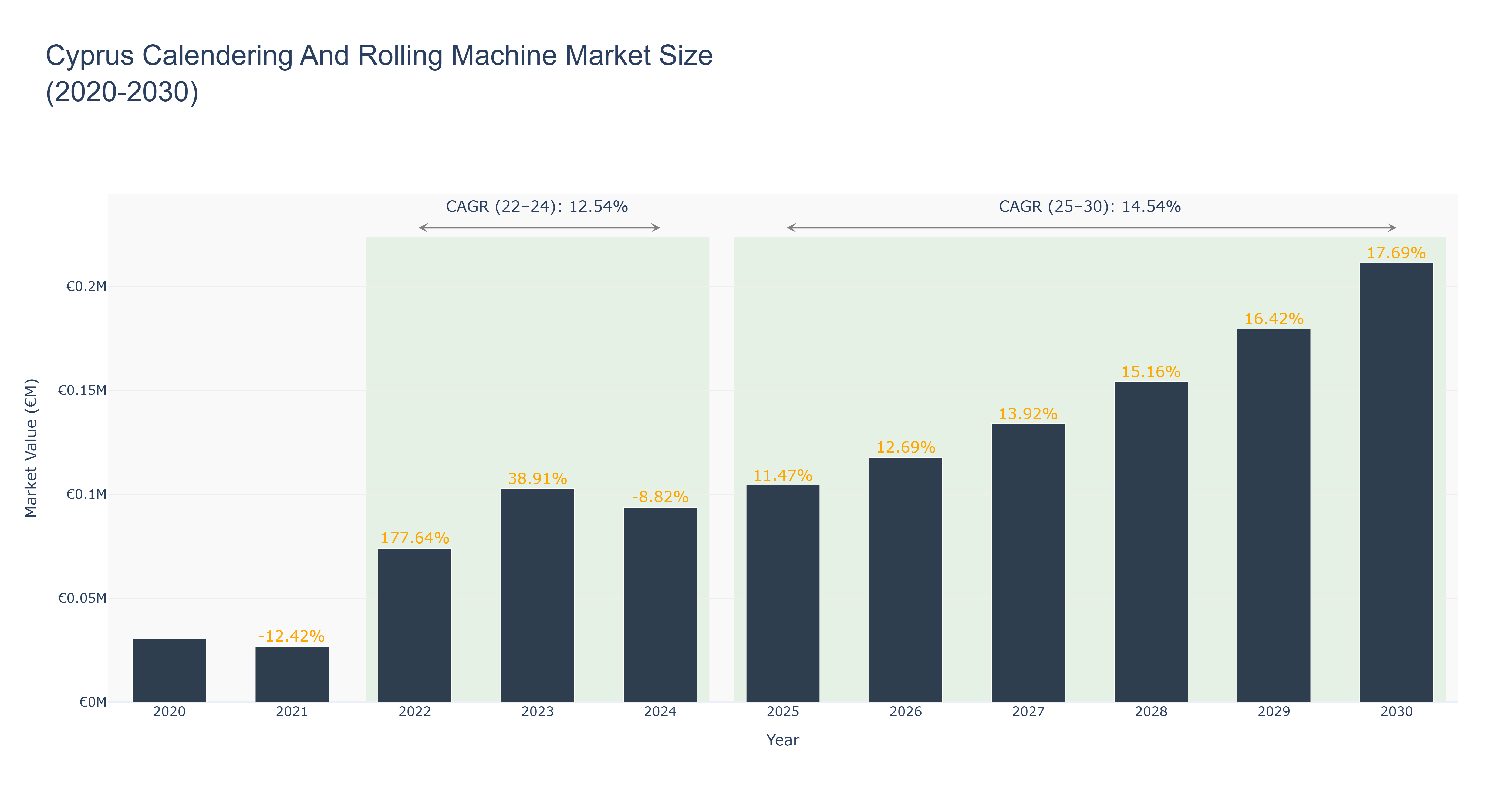 Cyprus Calendering And Rolling Machine Market Size (2020-2030)