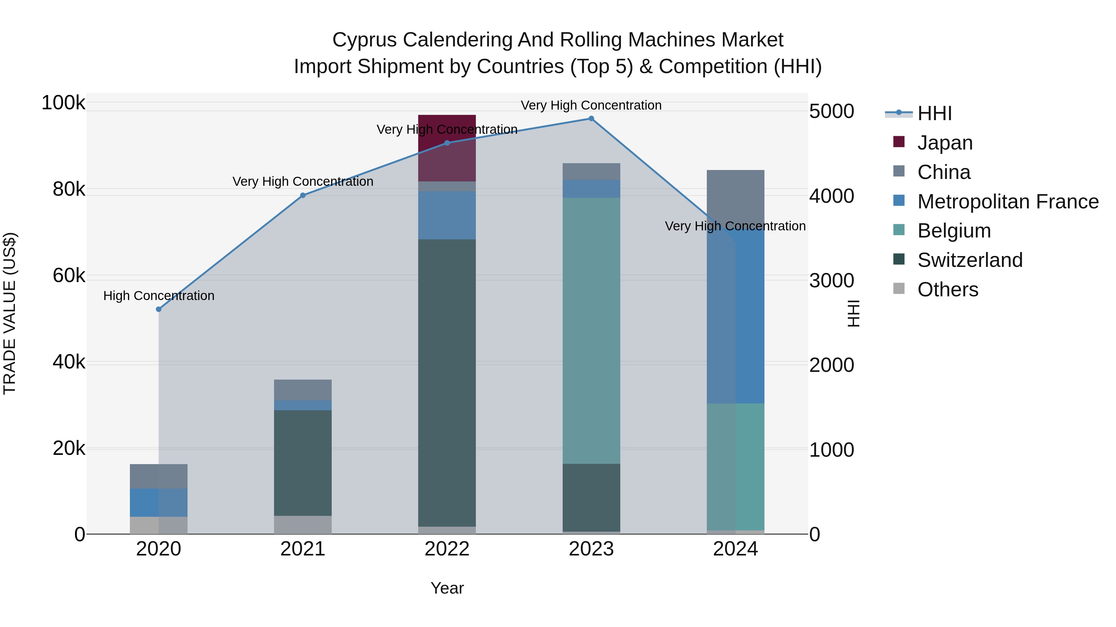 Cyprus Calendering And Rolling Machines Market Import Shipment by Countries (Top 5) & Competition (HHI)