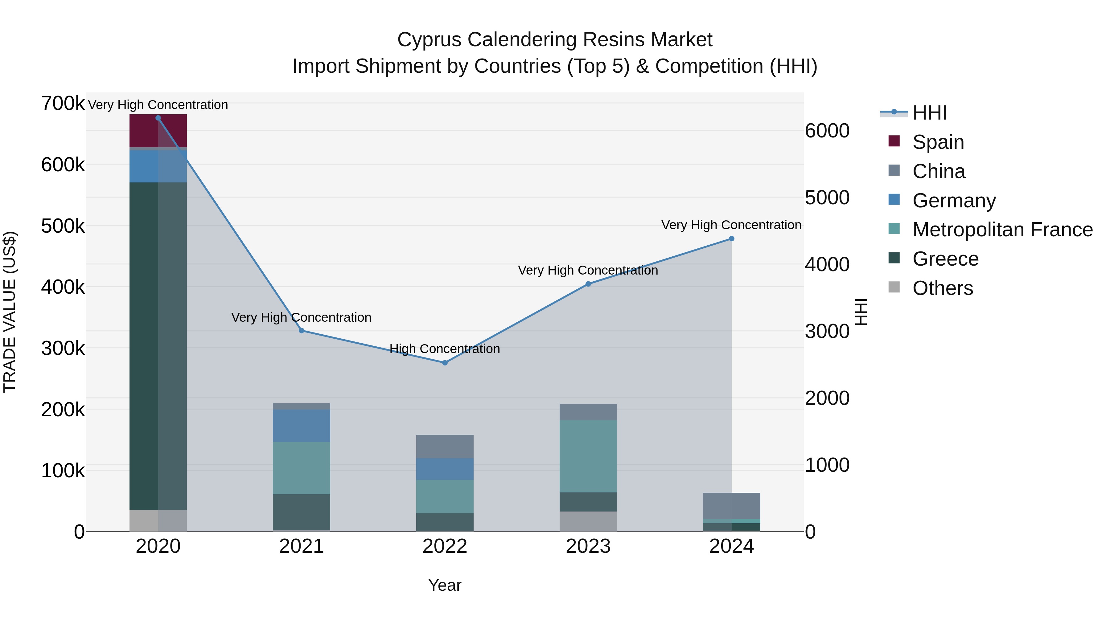 Cyprus Calendering Resins Market Import Shipment by Countries (Top 5) & Competition (HHI)