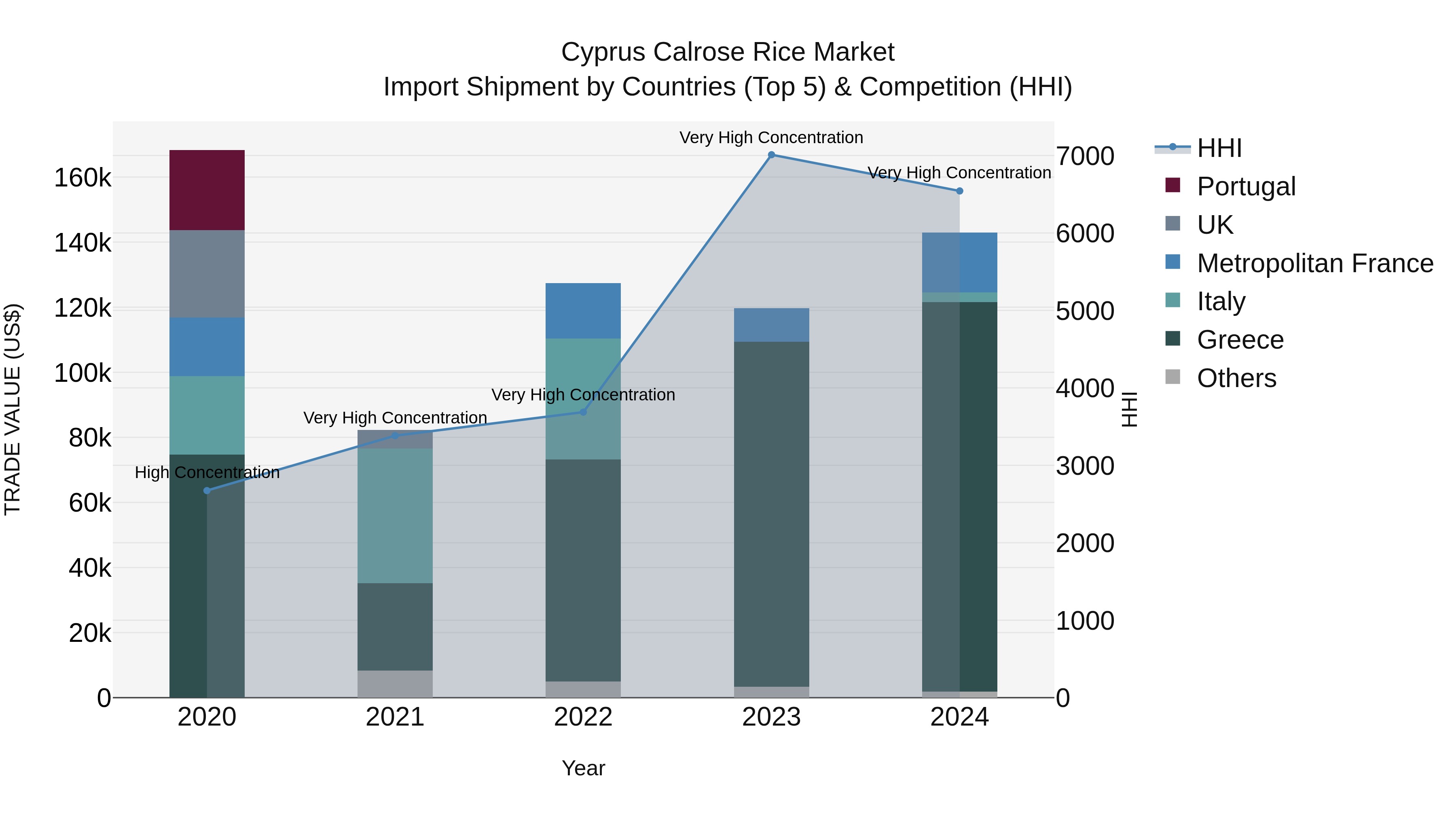 Cyprus Calrose Rice Market Import Shipment by Countries (Top 5) & Competition (HHI)