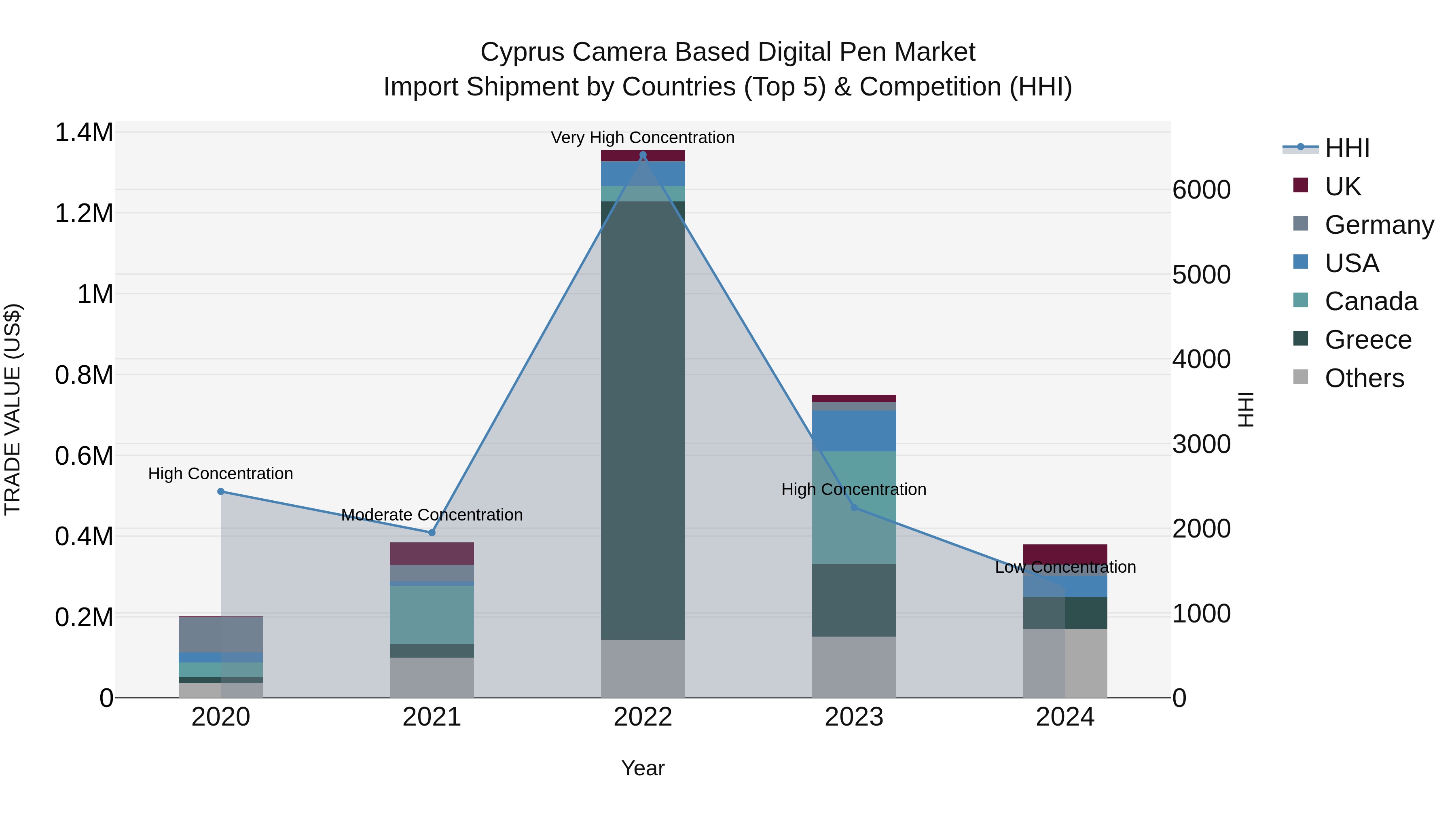 Cyprus Camera Based Digital Pen Market Import Shipment by Countries (Top 5) & Competition (HHI)