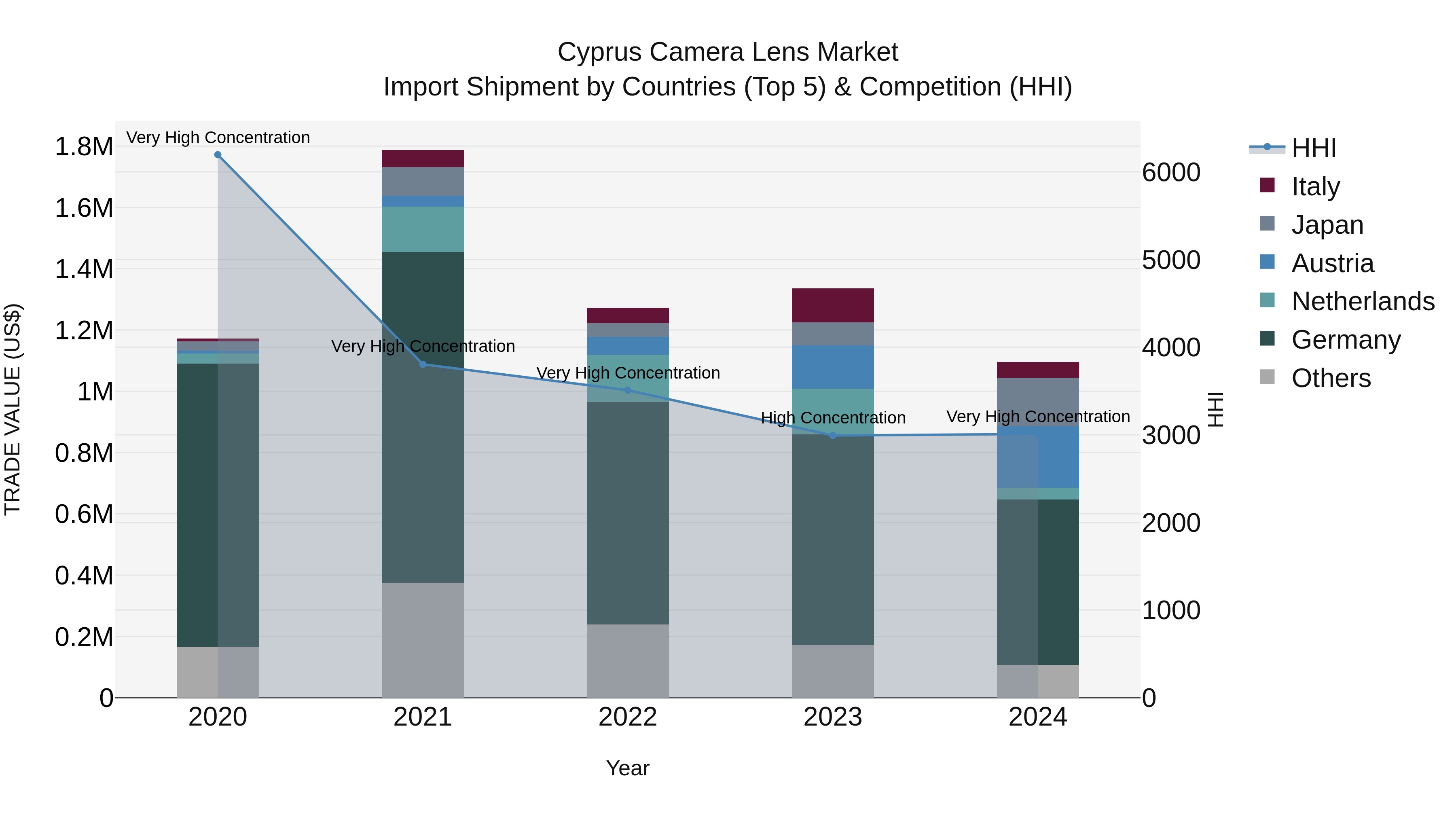 Cyprus Camera Lens Market Import Shipment by Countries (Top 5) & Competition (HHI)