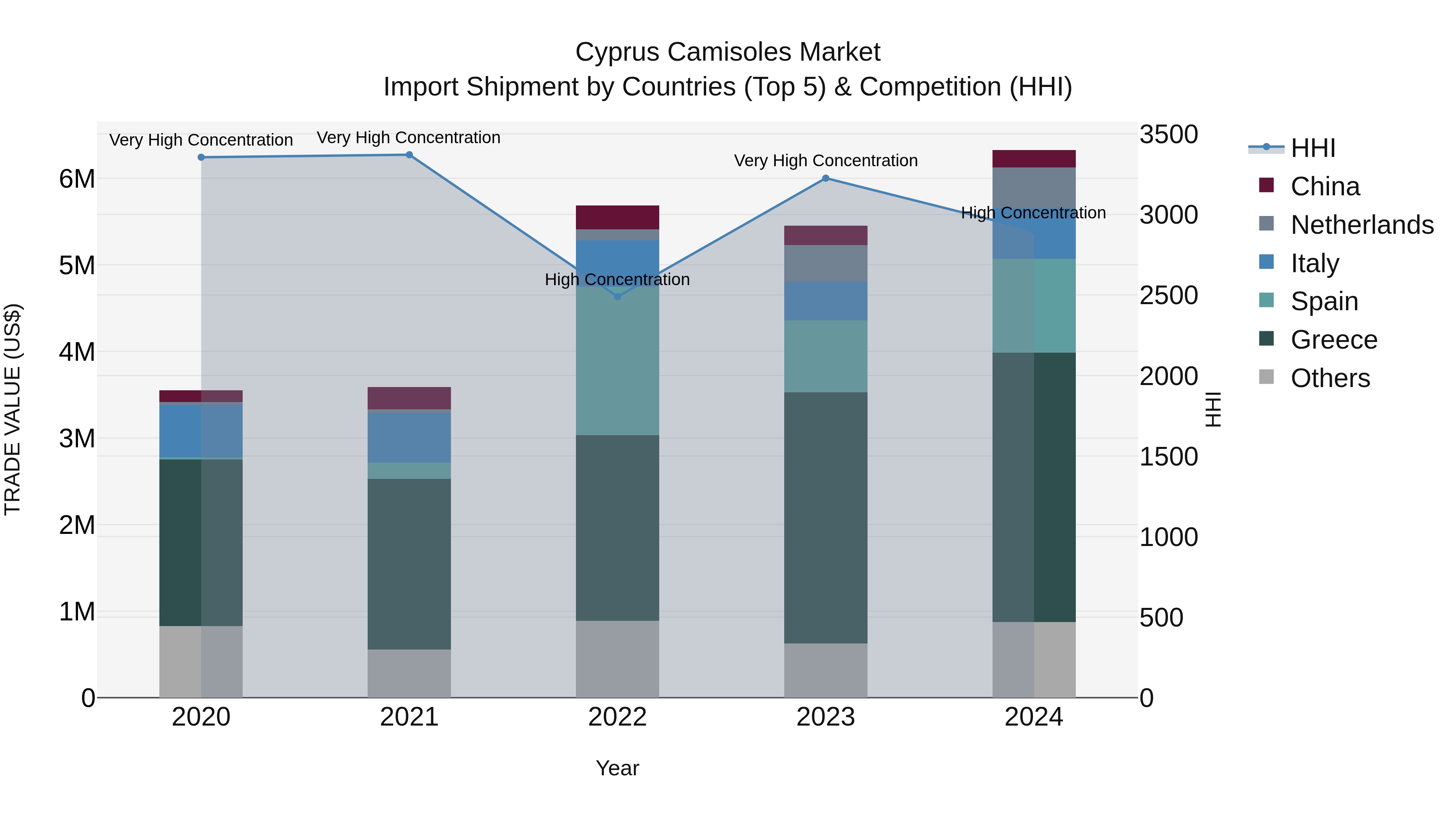 Cyprus Camisoles Market Import Shipment by Countries (Top 5) & Competition (HHI)