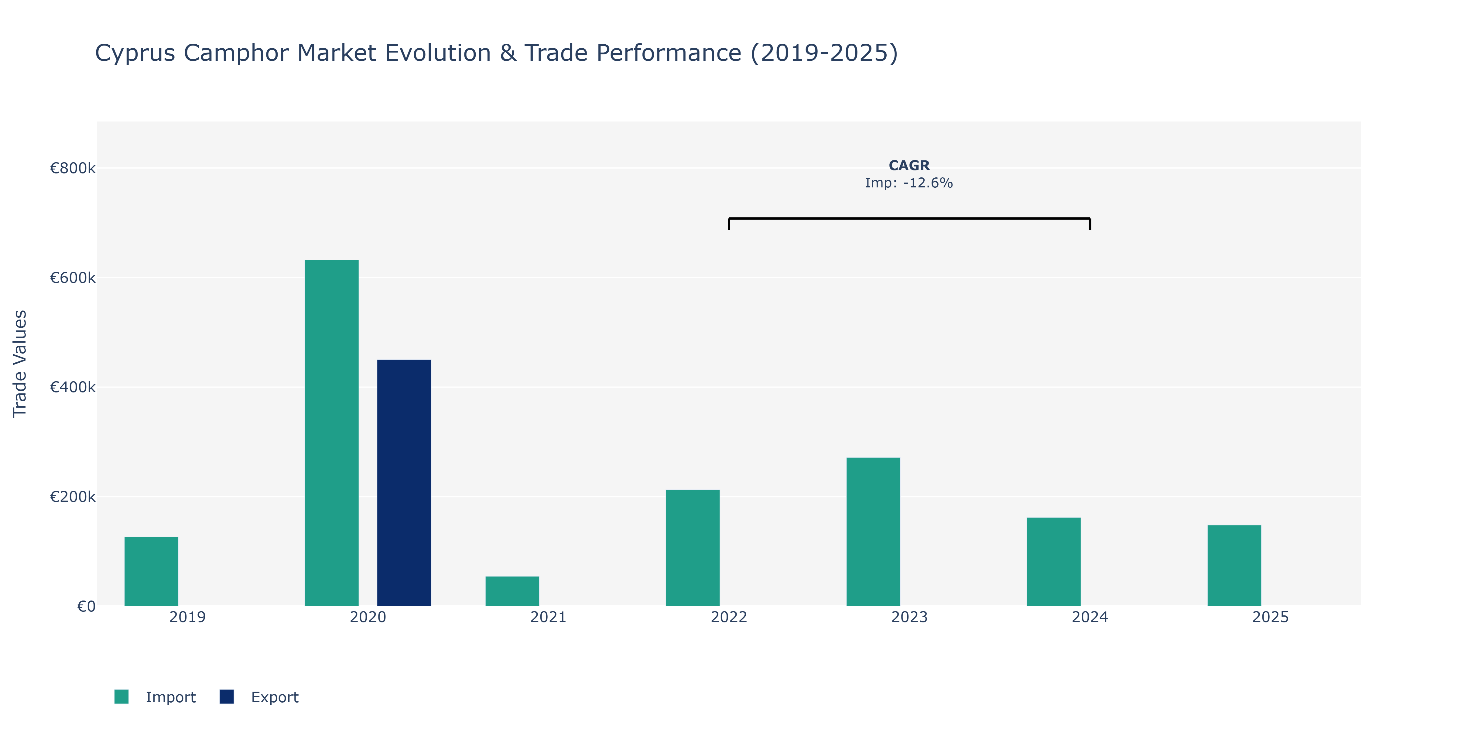Cyprus Camphor Market: Production & Trade Performance (2019-2025)