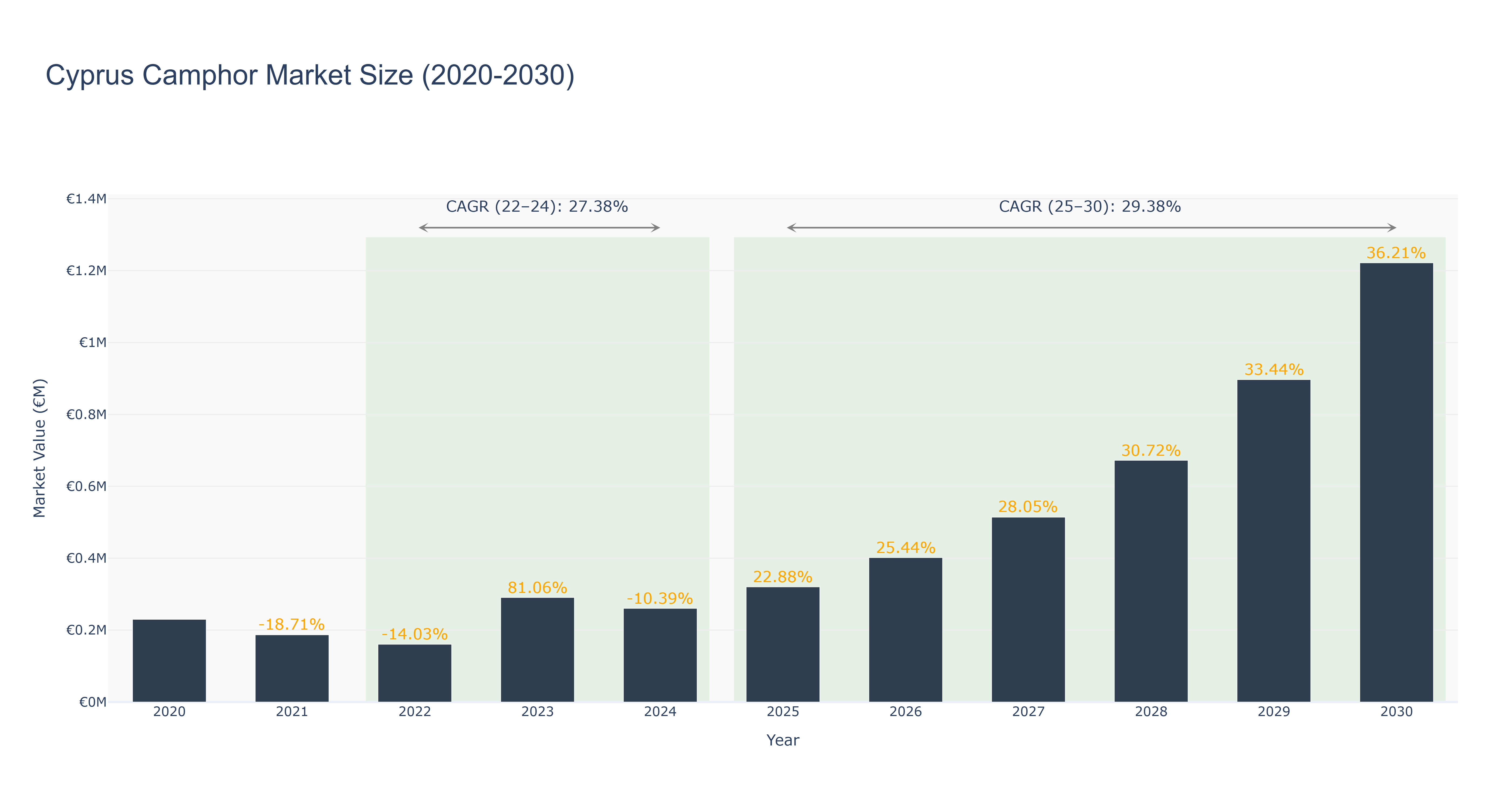 Cyprus Camphor Market Size (2020-2030)