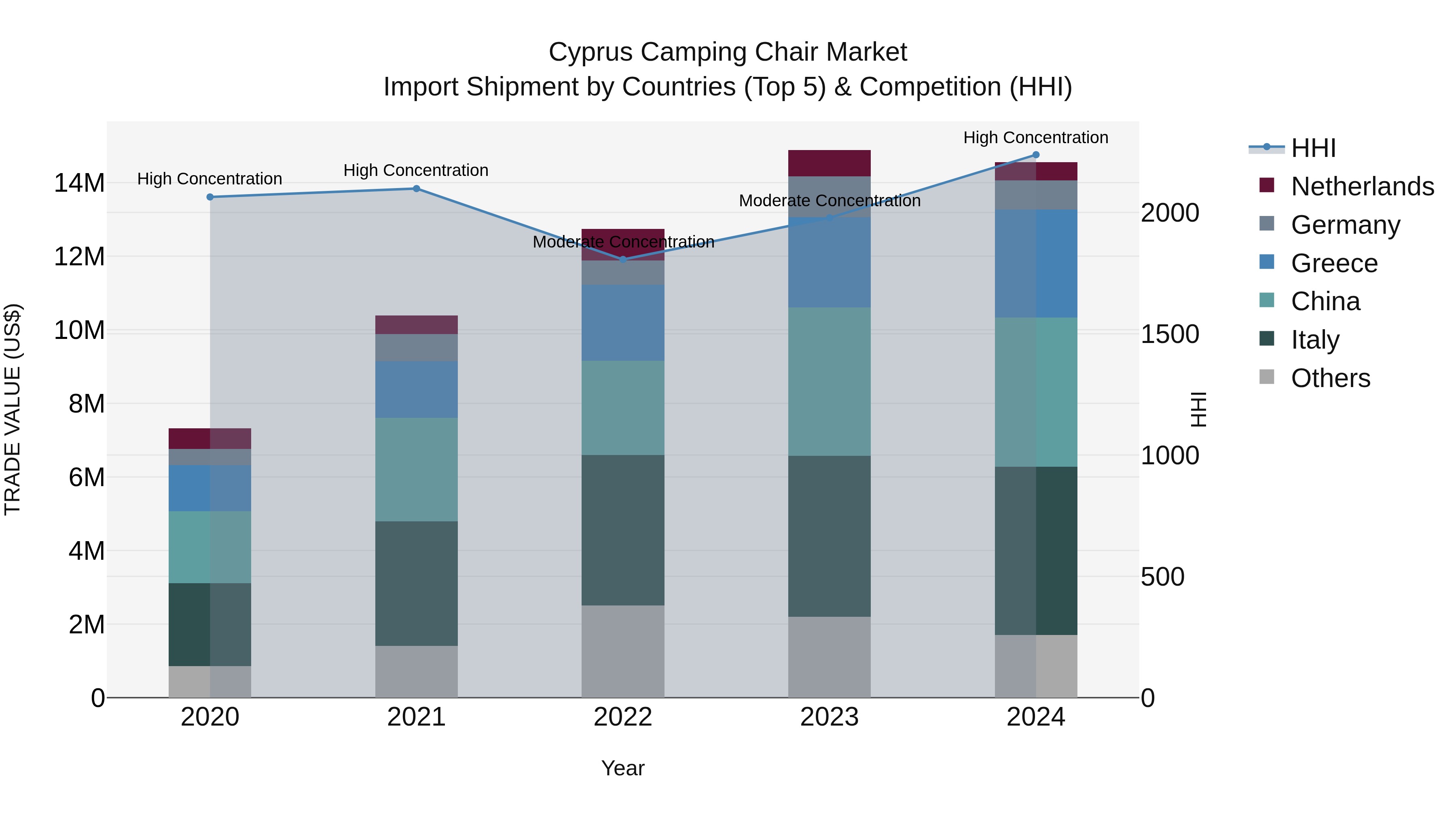 Cyprus Camping Chair Market Import Shipment by Countries (Top 5) & Competition (HHI)