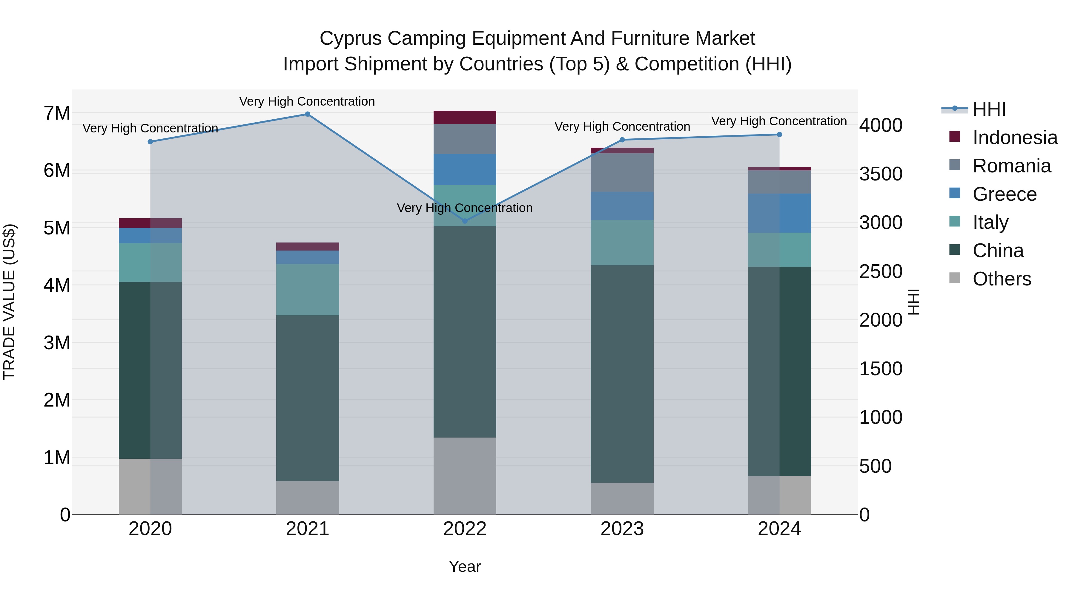 Cyprus Camping Equipment And Furniture Market Import Shipment by Countries (Top 5) & Competition (HHI)