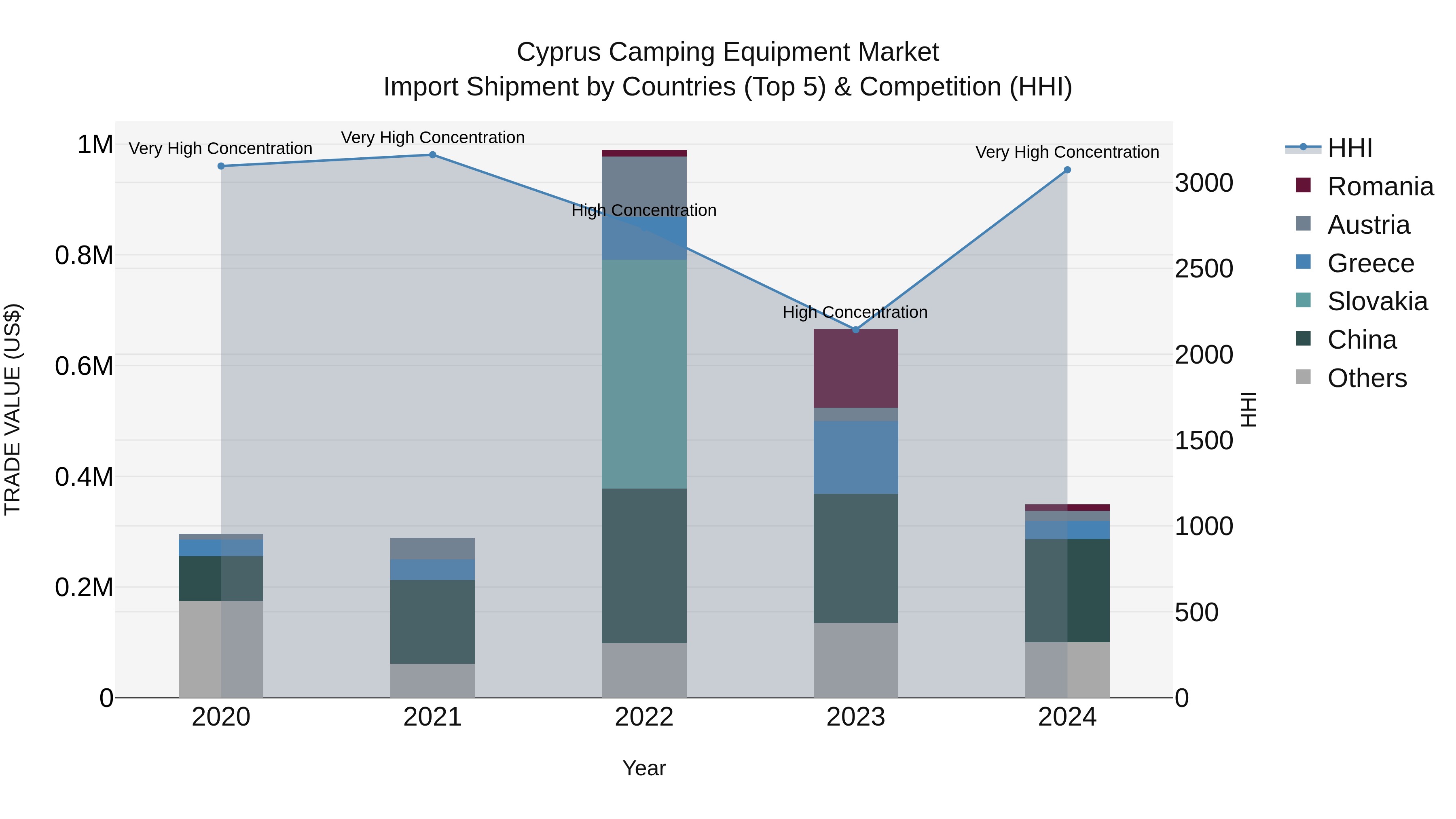 Cyprus Camping Equipment Market Import Shipment by Countries (Top 5) & Competition (HHI)