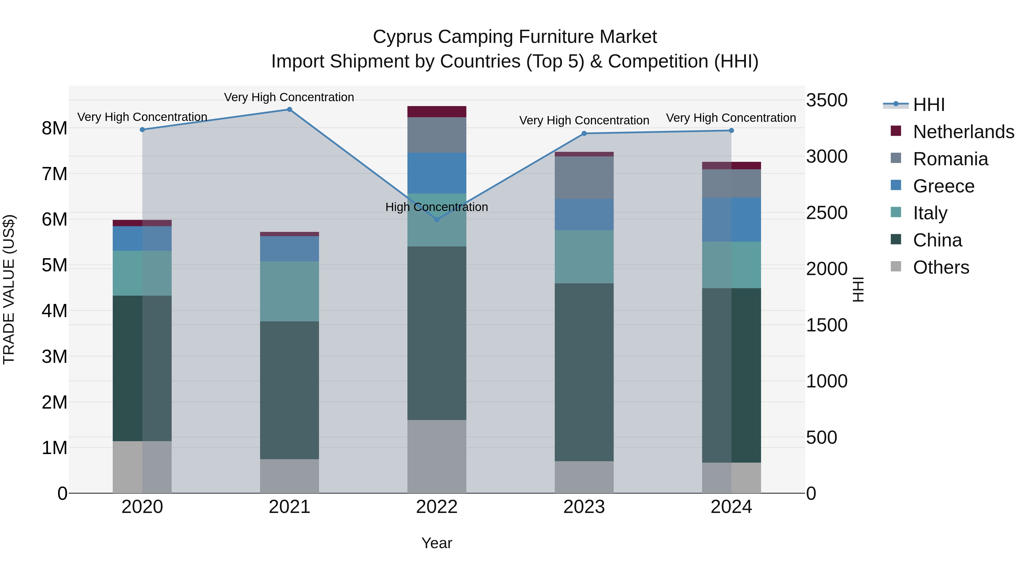 Cyprus Camping Furniture Market Import Shipment by Countries (Top 5) & Competition (HHI)