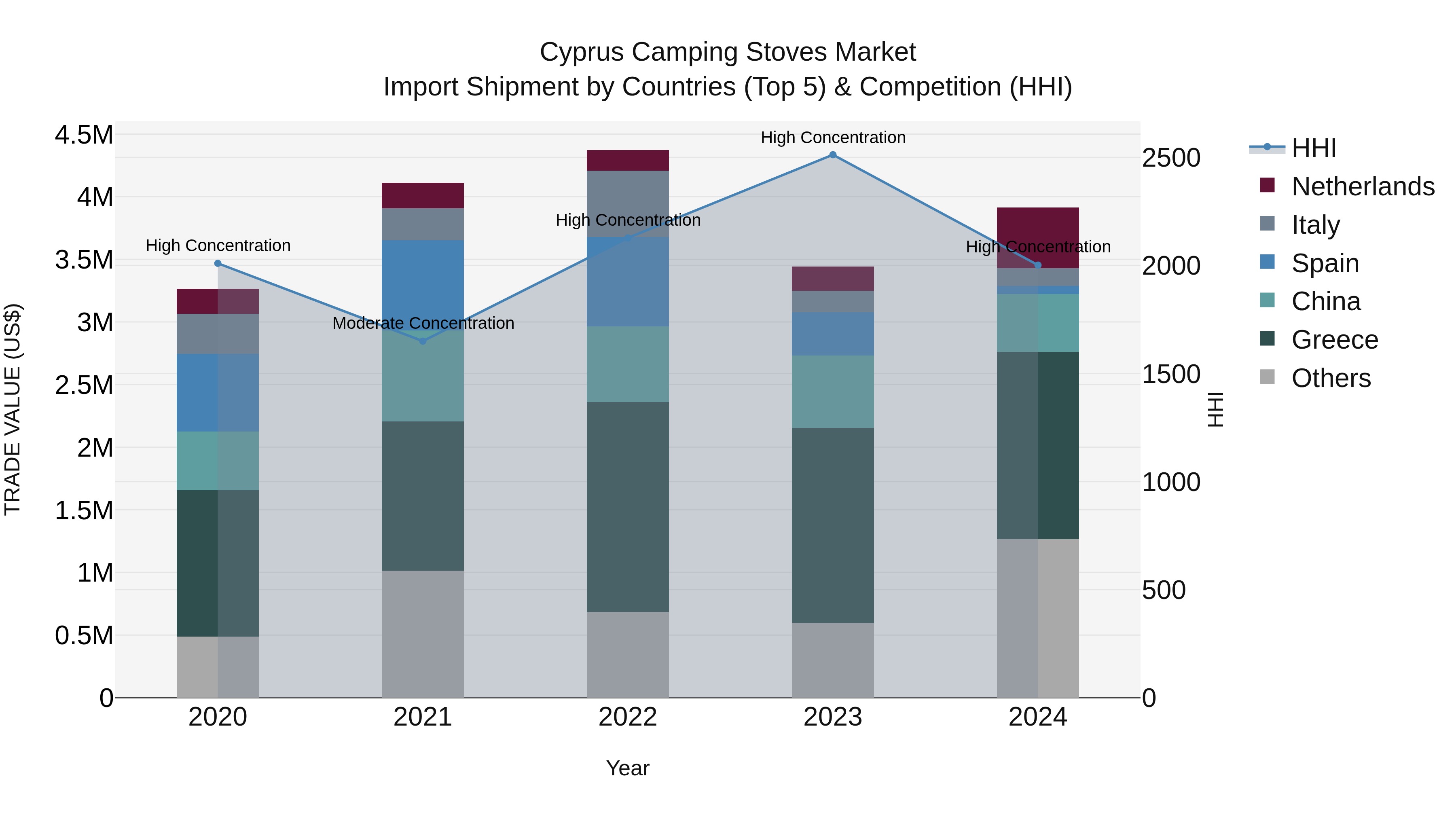 Cyprus Camping Stoves Market Import Shipment by Countries (Top 5) & Competition (HHI)