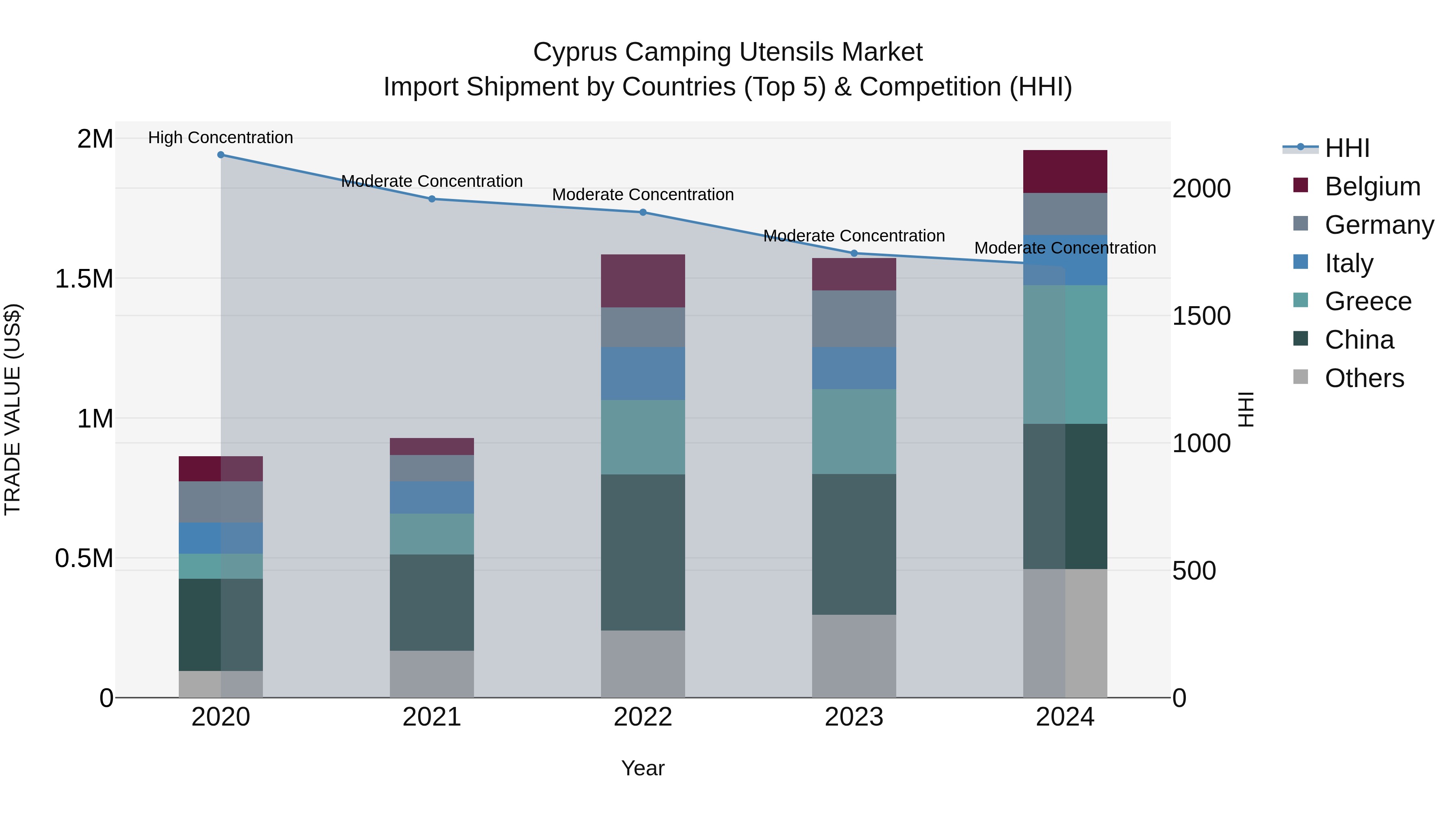 Cyprus Camping Utensils Market Import Shipment by Countries (Top 5) & Competition (HHI)