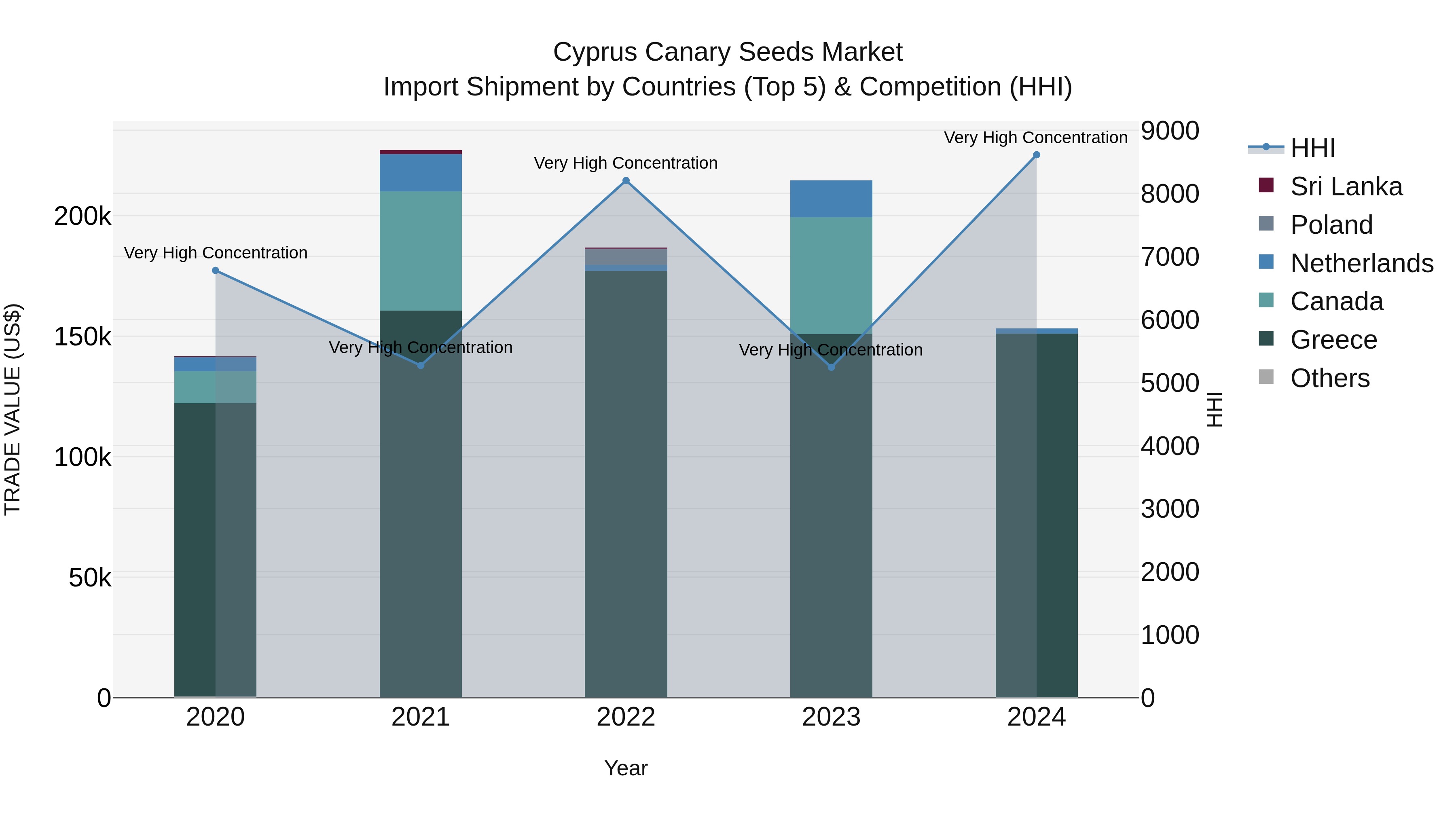 Cyprus Canary Seeds Market Import Shipment by Countries (Top 5) & Competition (HHI)