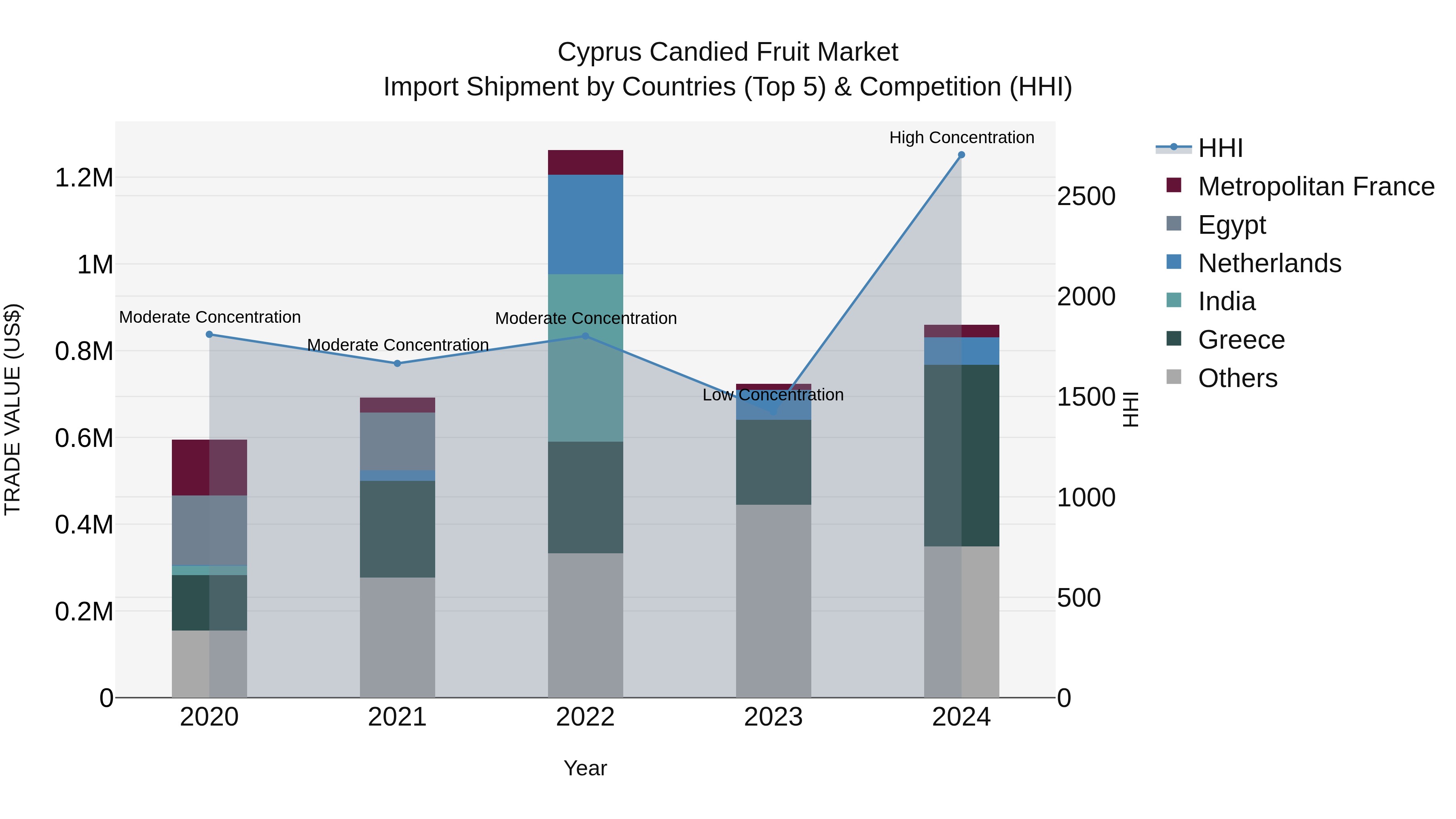 Cyprus Candied Fruit Market Import Shipment by Countries (Top 5) & Competition (HHI)