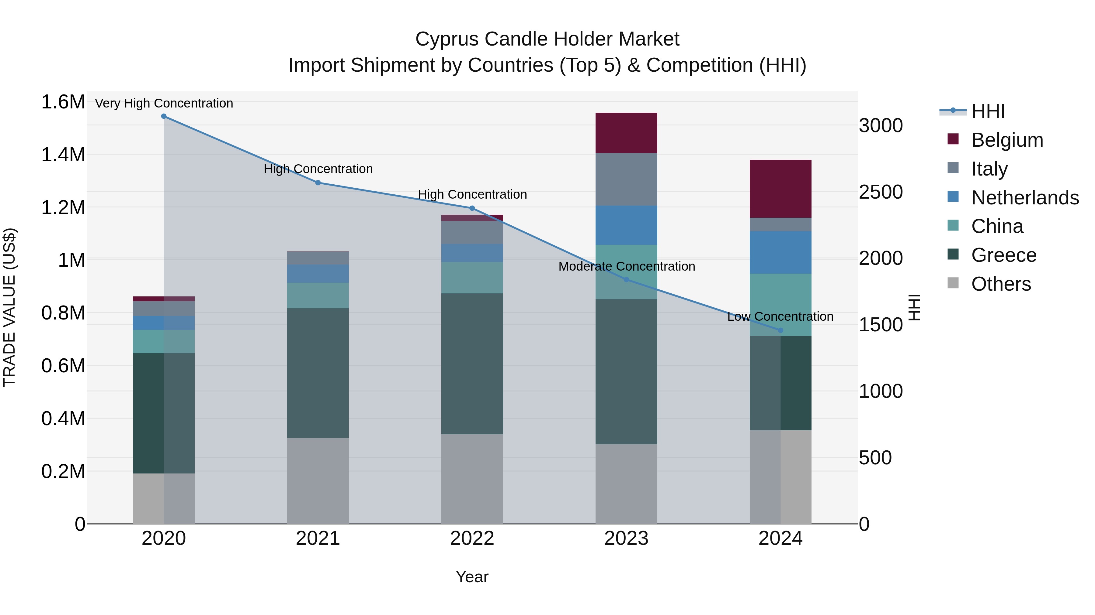 Cyprus Candle Holder Market Import Shipment by Countries (Top 5) & Competition (HHI)