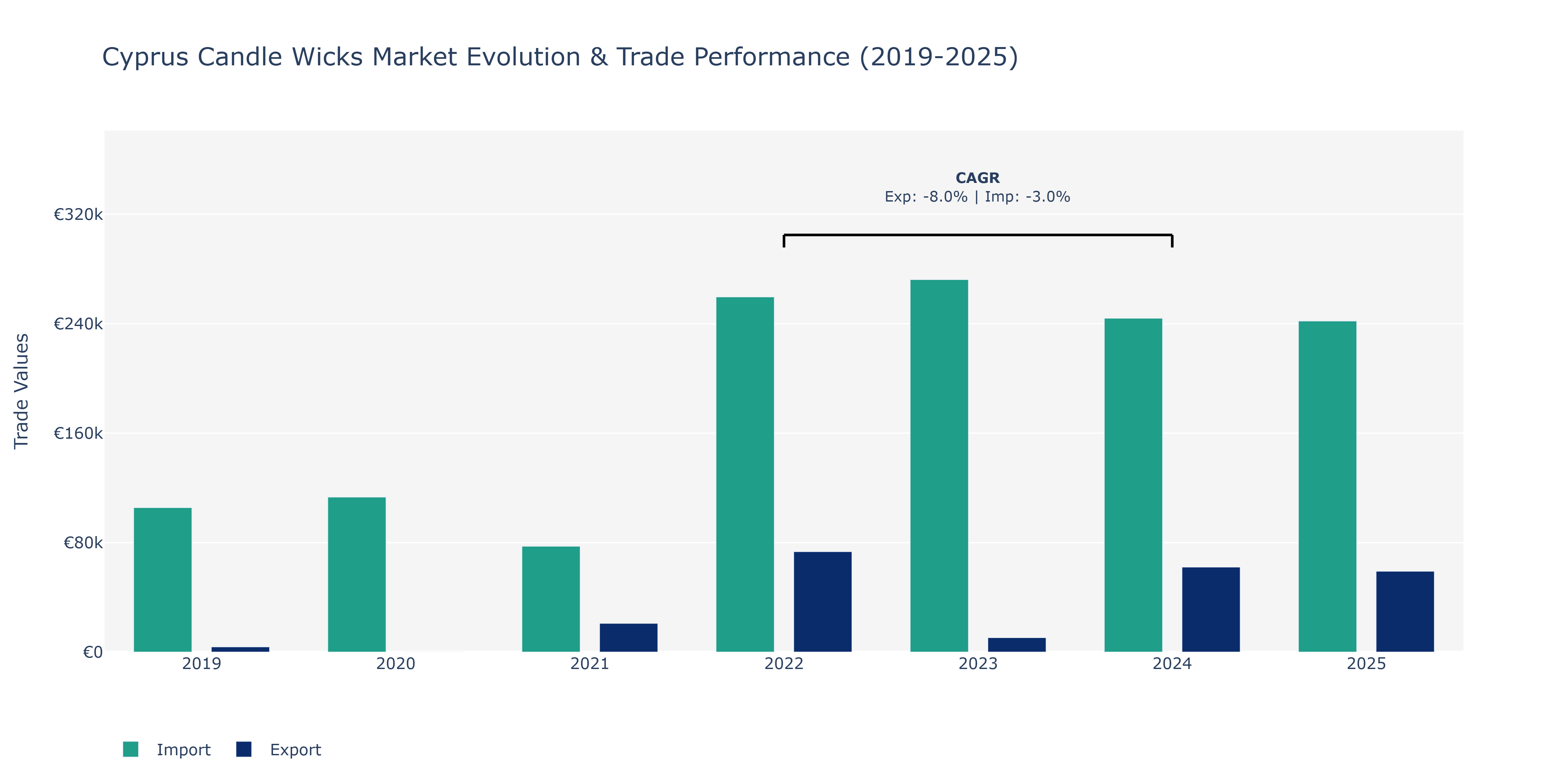 Cyprus Candle Wicks Market: Production & Trade Performance (2019-2025)