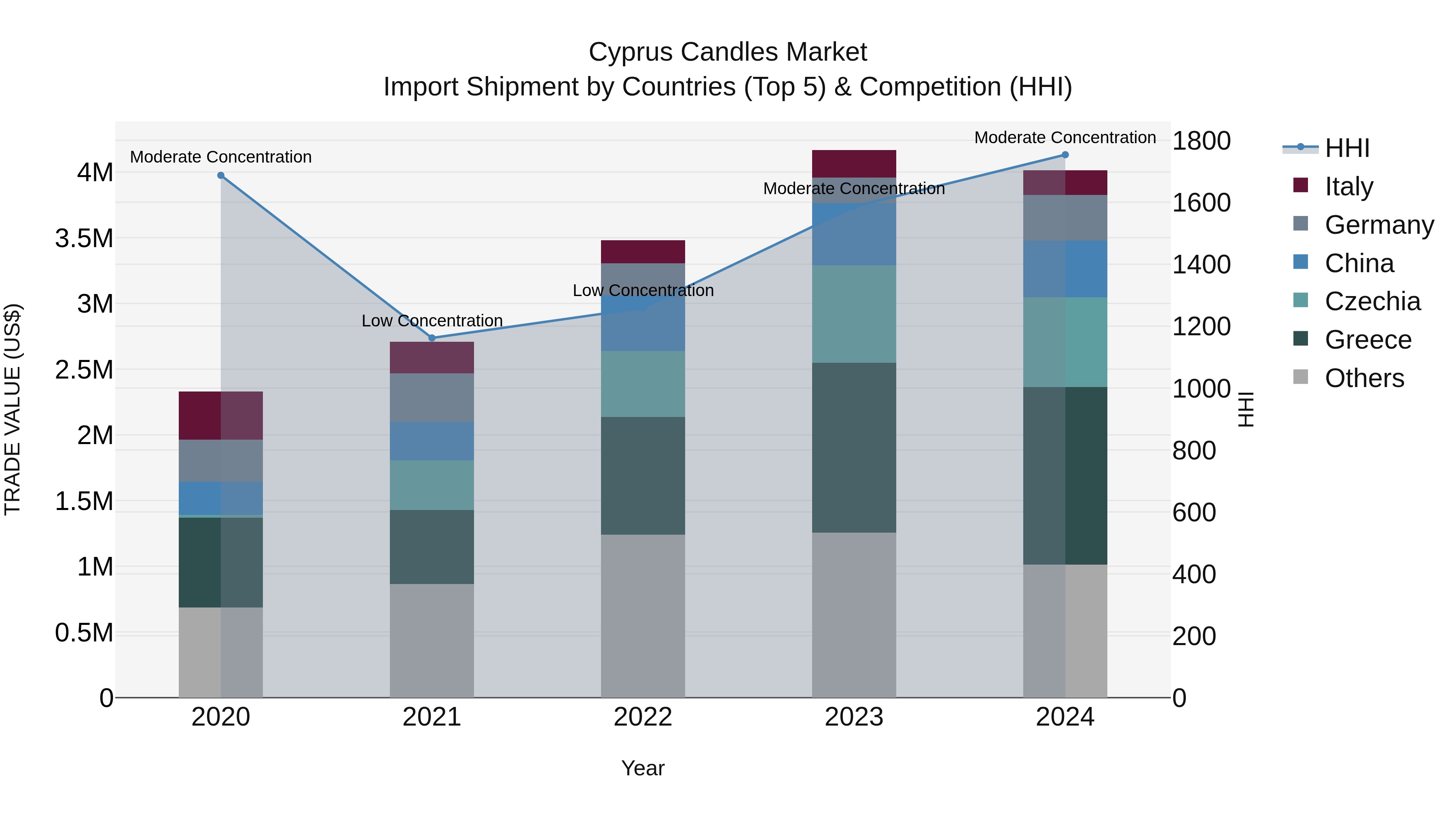 Cyprus Candles Market Import Shipment by Countries (Top 5) & Competition (HHI)