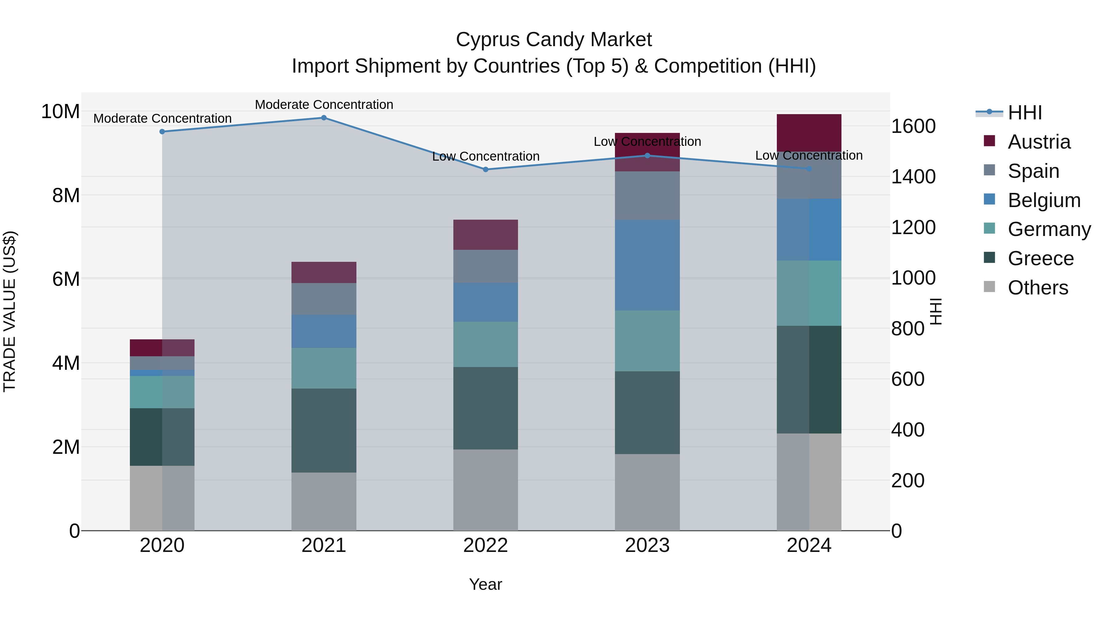 Cyprus Candy Market Import Shipment by Countries (Top 5) & Competition (HHI)
