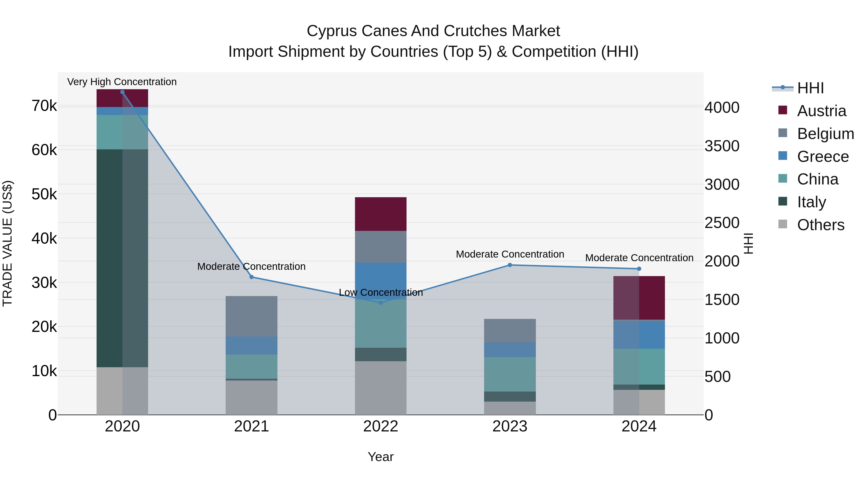 Cyprus Canes And Crutches Market Import Shipment by Countries (Top 5) & Competition (HHI)