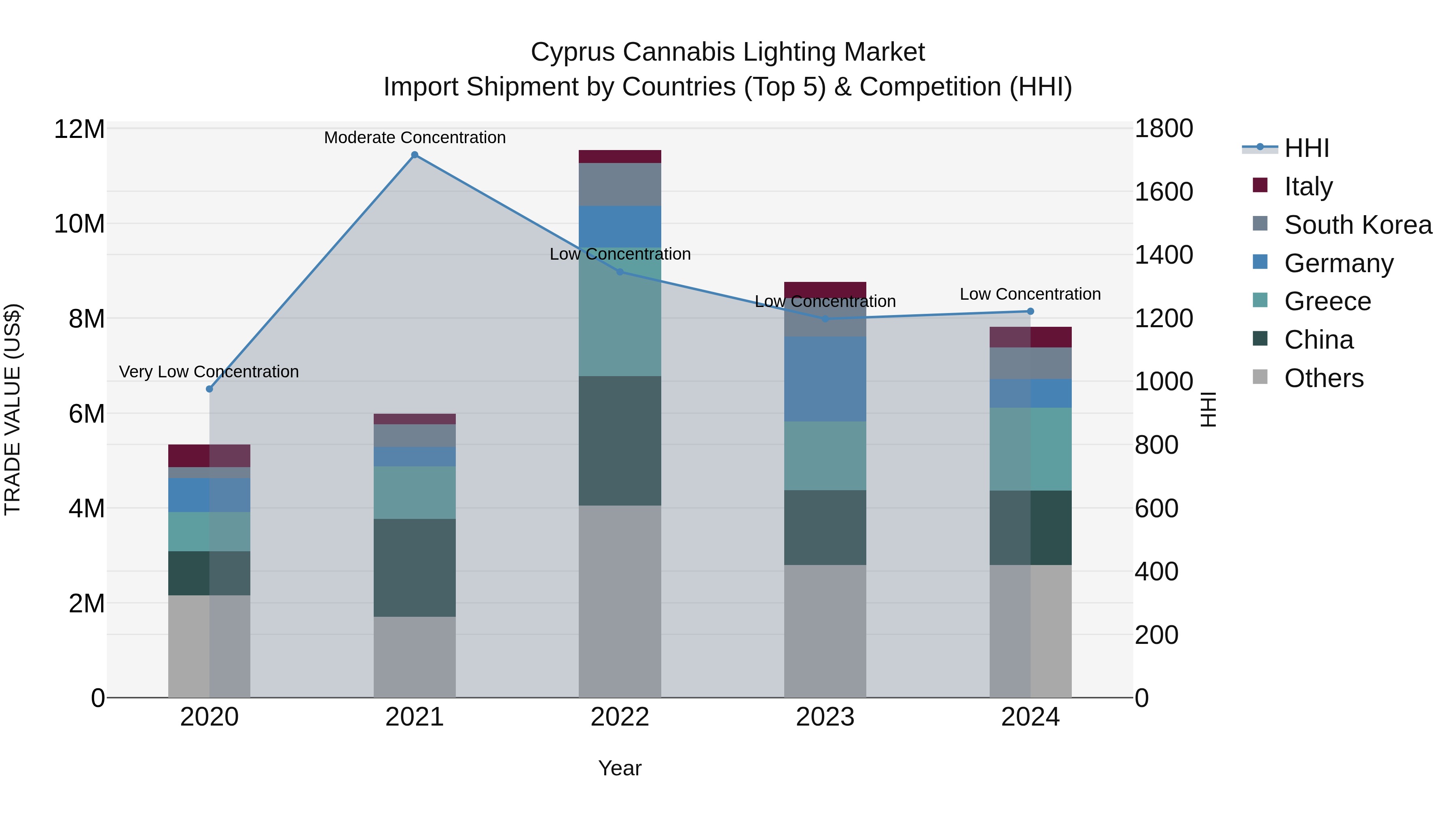 Cyprus Cannabis Lighting Market Import Shipment by Countries (Top 5) & Competition (HHI)