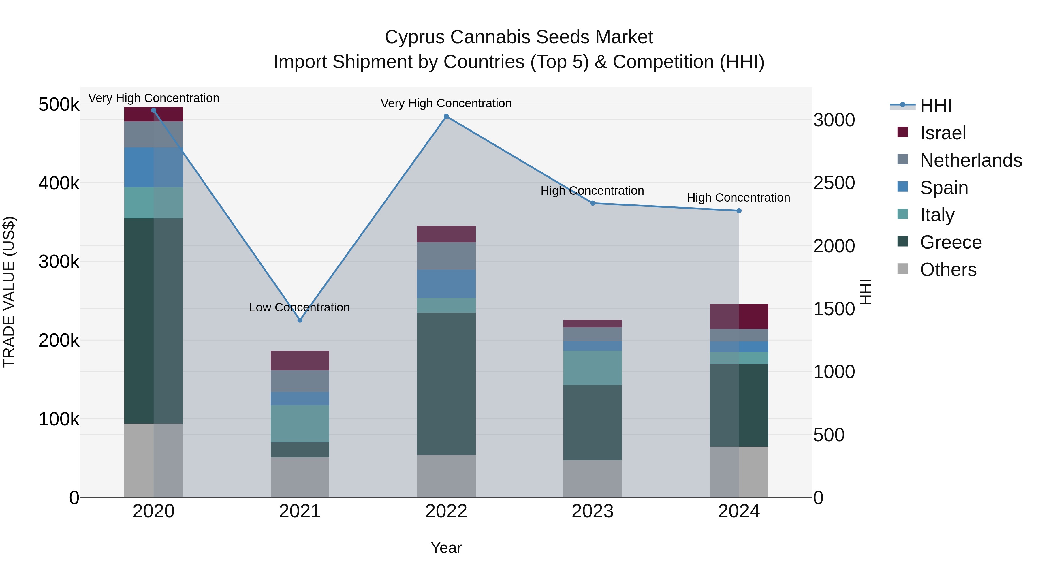 Cyprus Cannabis Seeds Market Import Shipment by Countries (Top 5) & Competition (HHI)