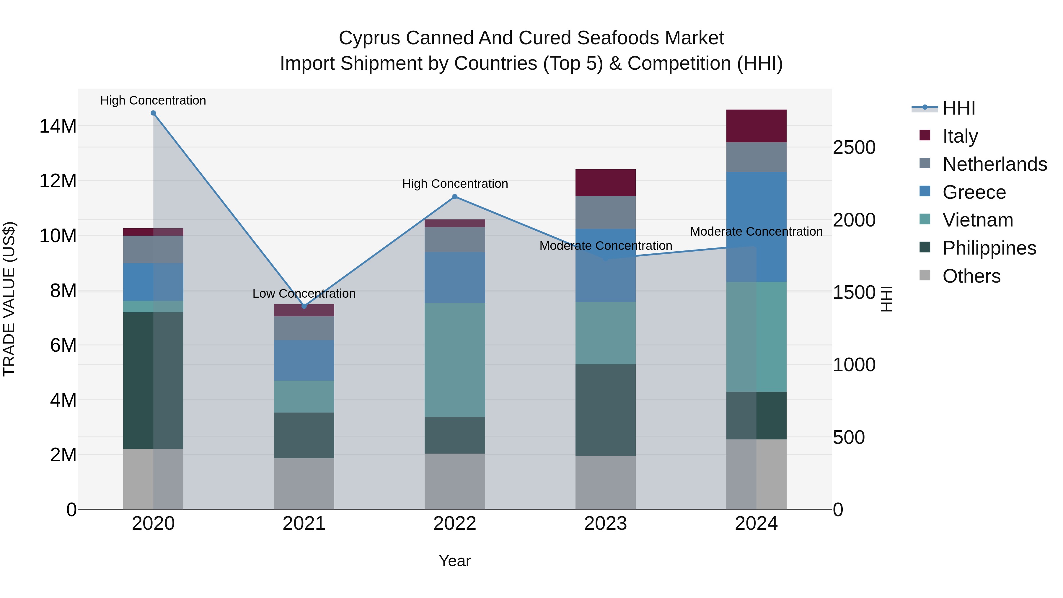 Cyprus Canned And Cured Seafoods Market Import Shipment by Countries (Top 5) & Competition (HHI)
