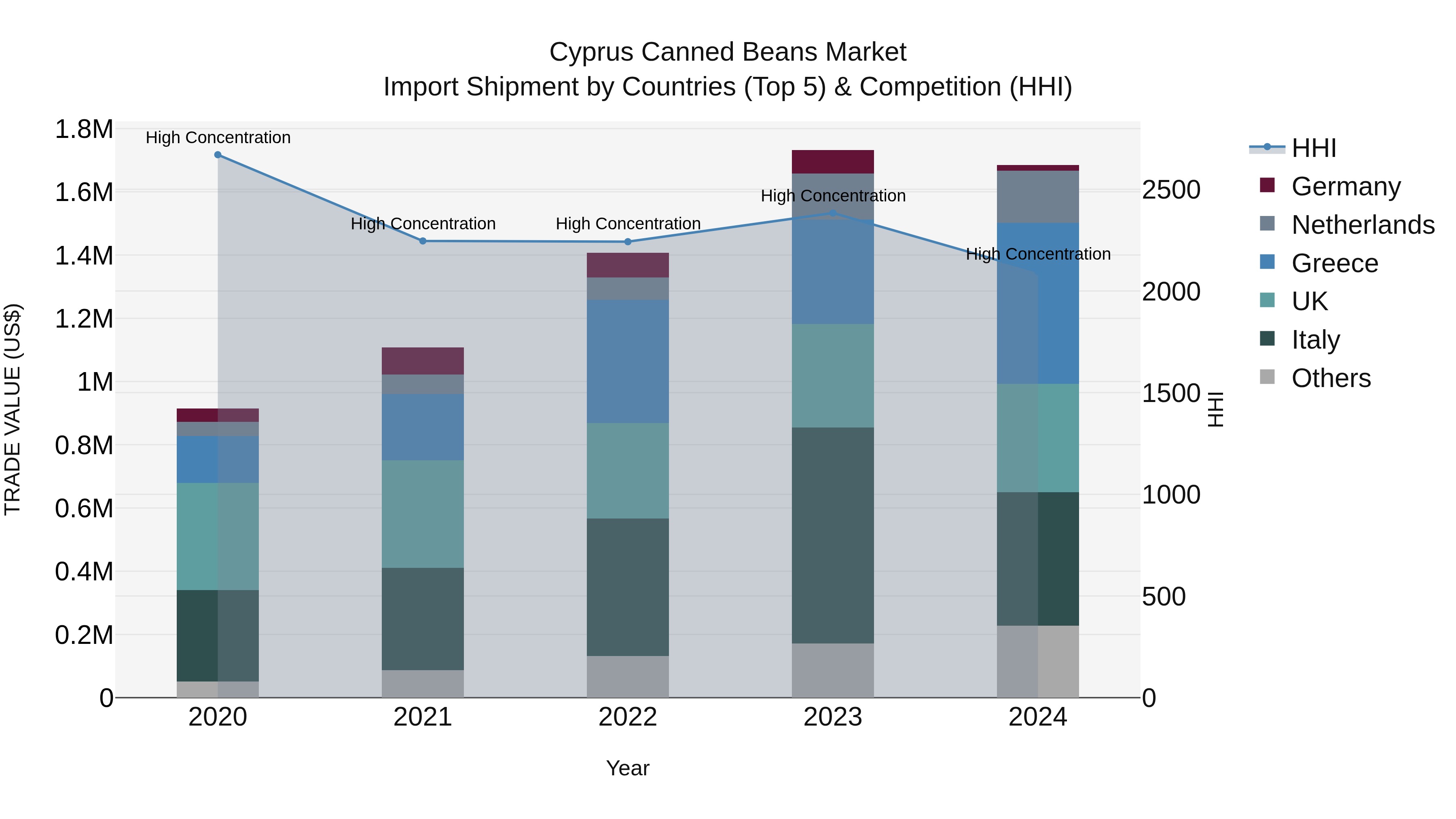 Cyprus Canned Beans Market Import Shipment by Countries (Top 5) & Competition (HHI)