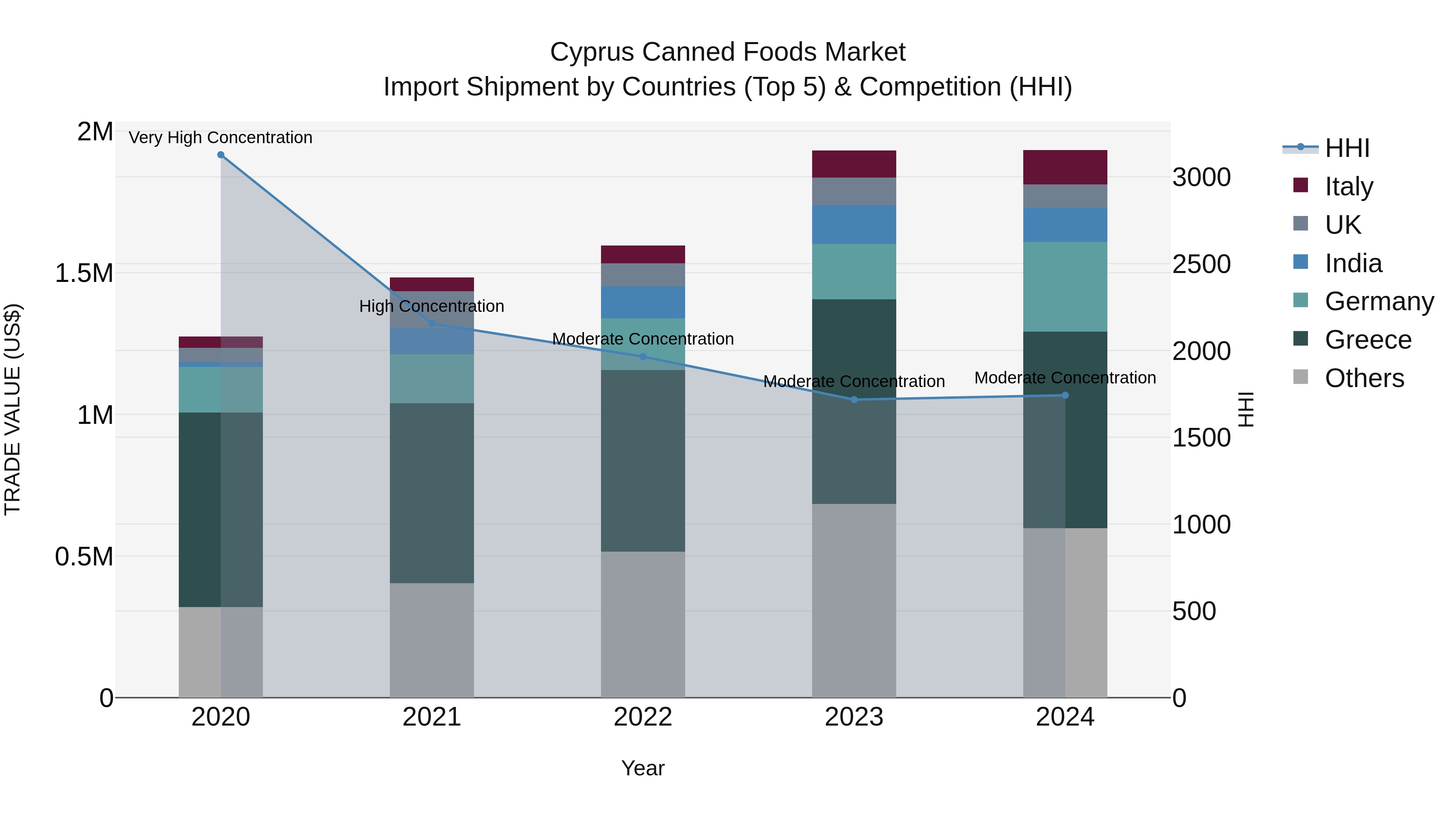 Cyprus Canned Foods Market Import Shipment by Countries (Top 5) & Competition (HHI)
