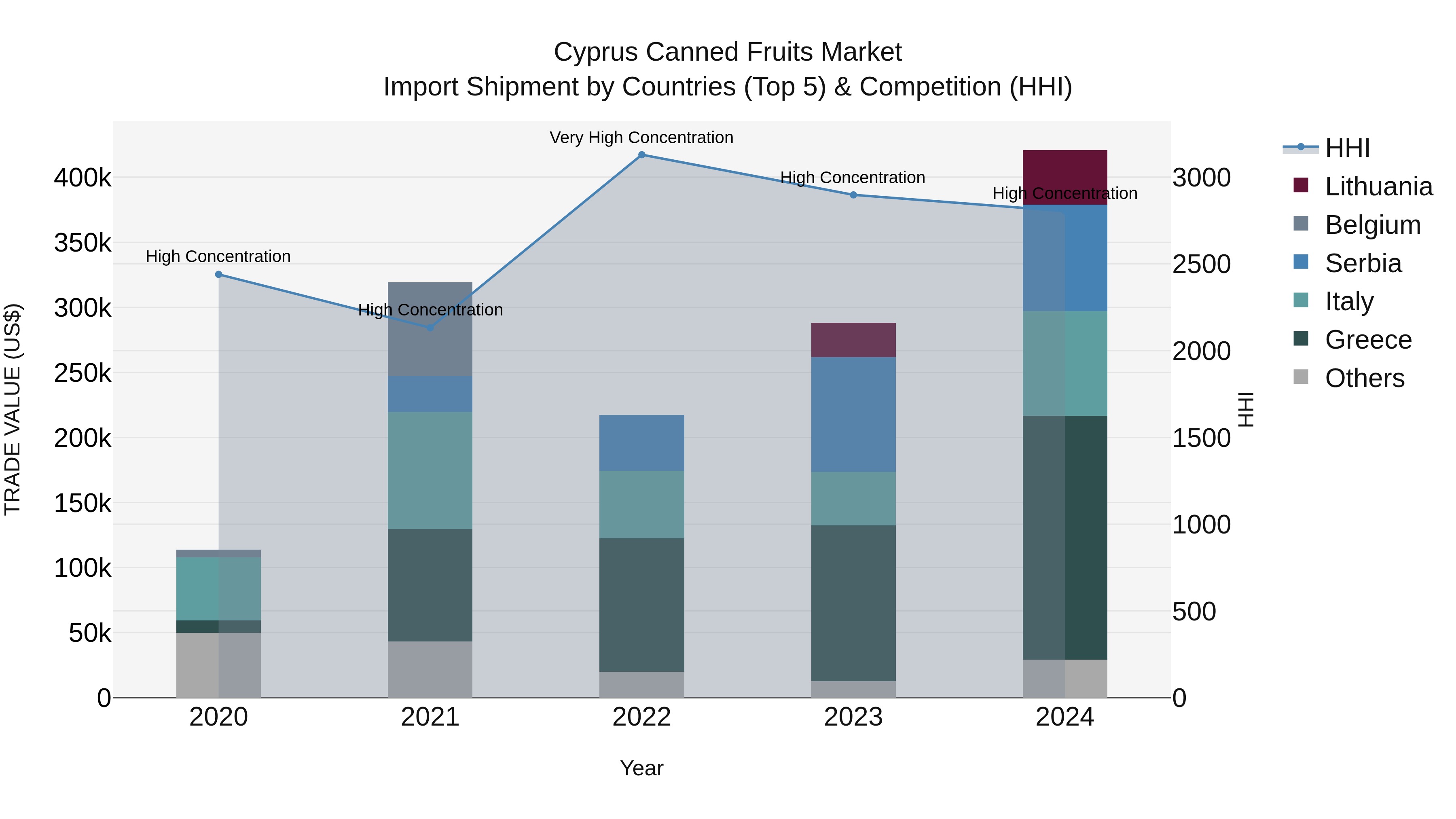 Cyprus Canned Fruits Market Import Shipment by Countries (Top 5) & Competition (HHI)