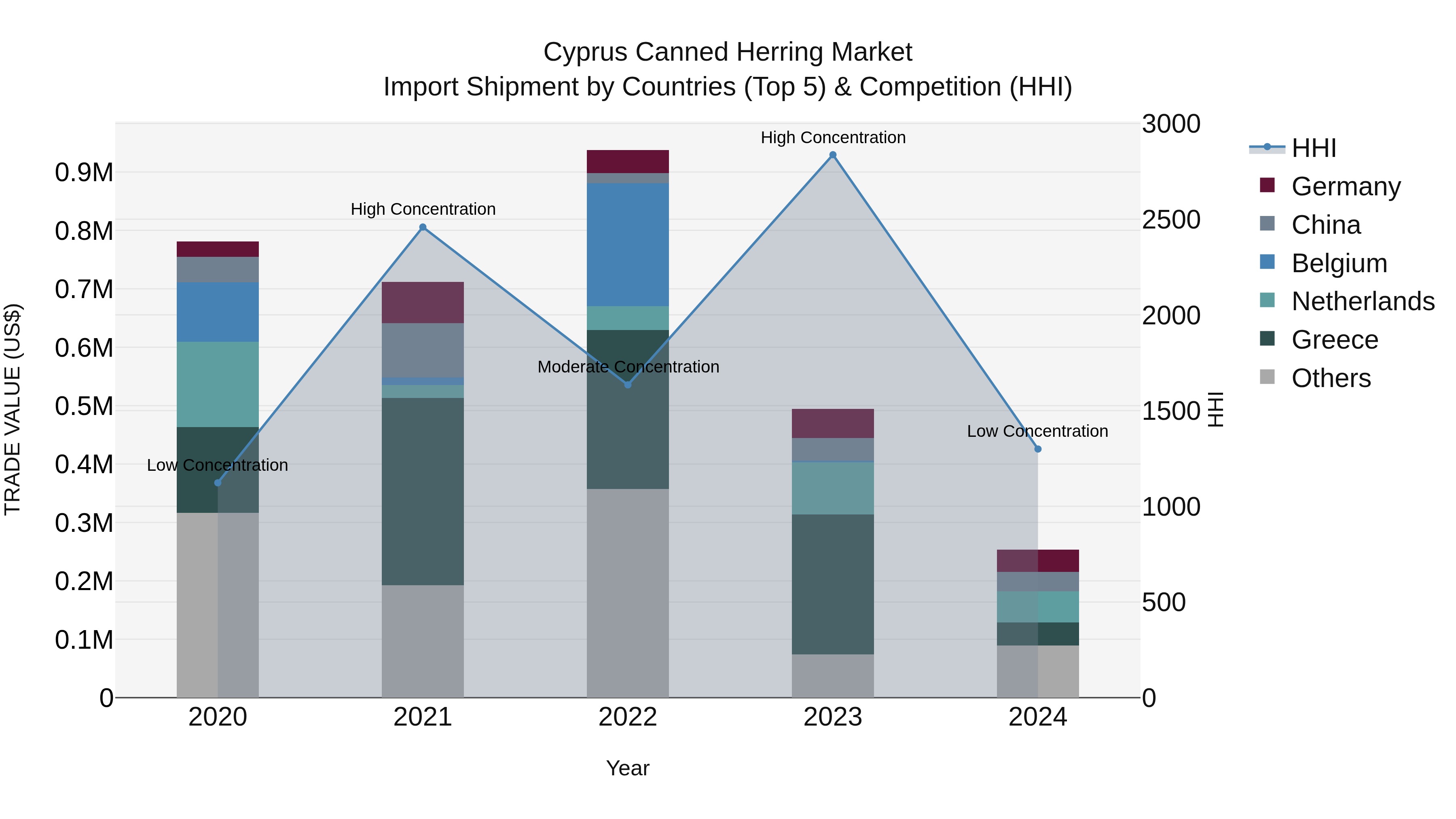 Cyprus Canned Herring Market Import Shipment by Countries (Top 5) & Competition (HHI)