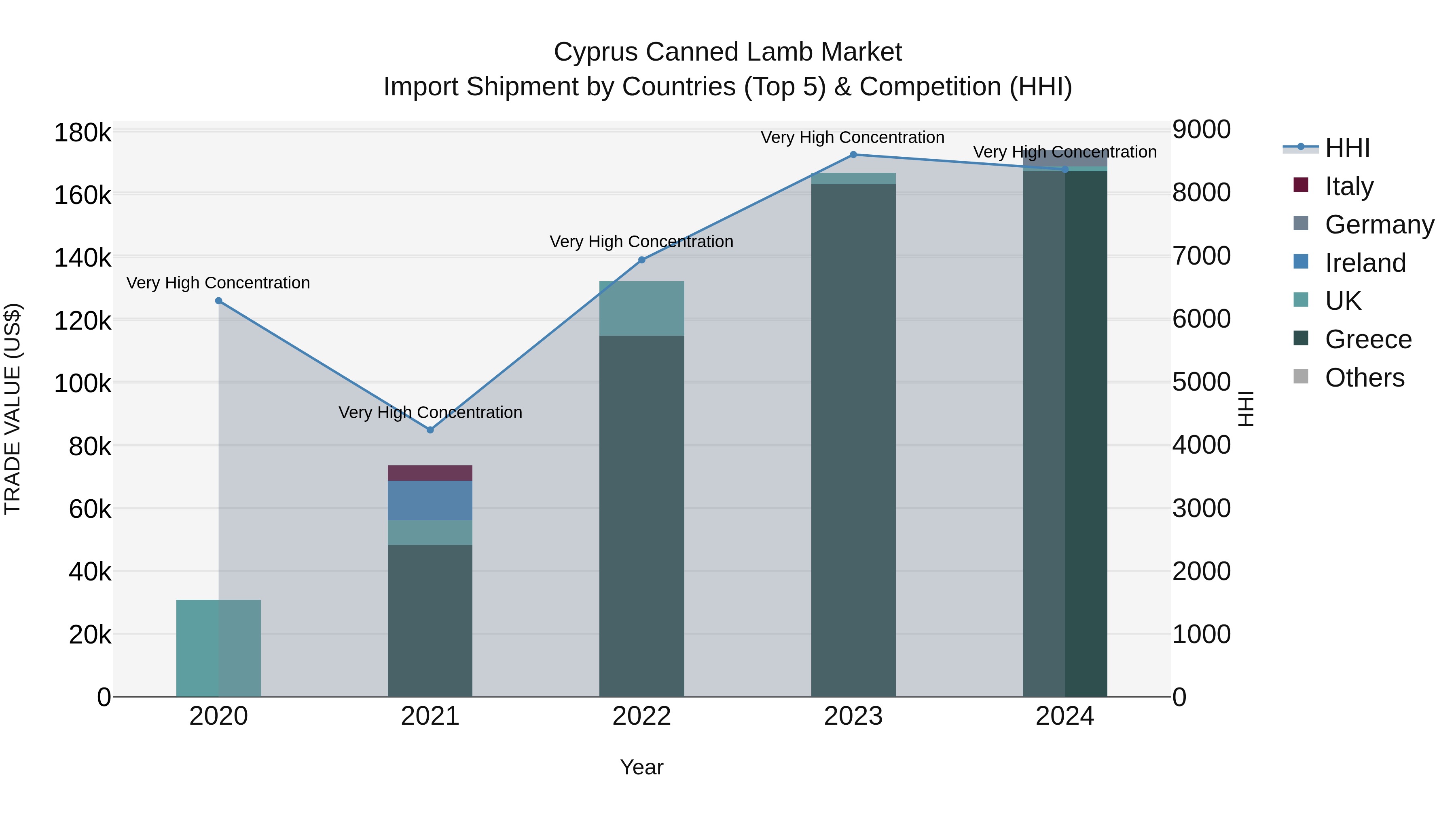Cyprus Canned Lamb Market Import Shipment by Countries (Top 5) & Competition (HHI)