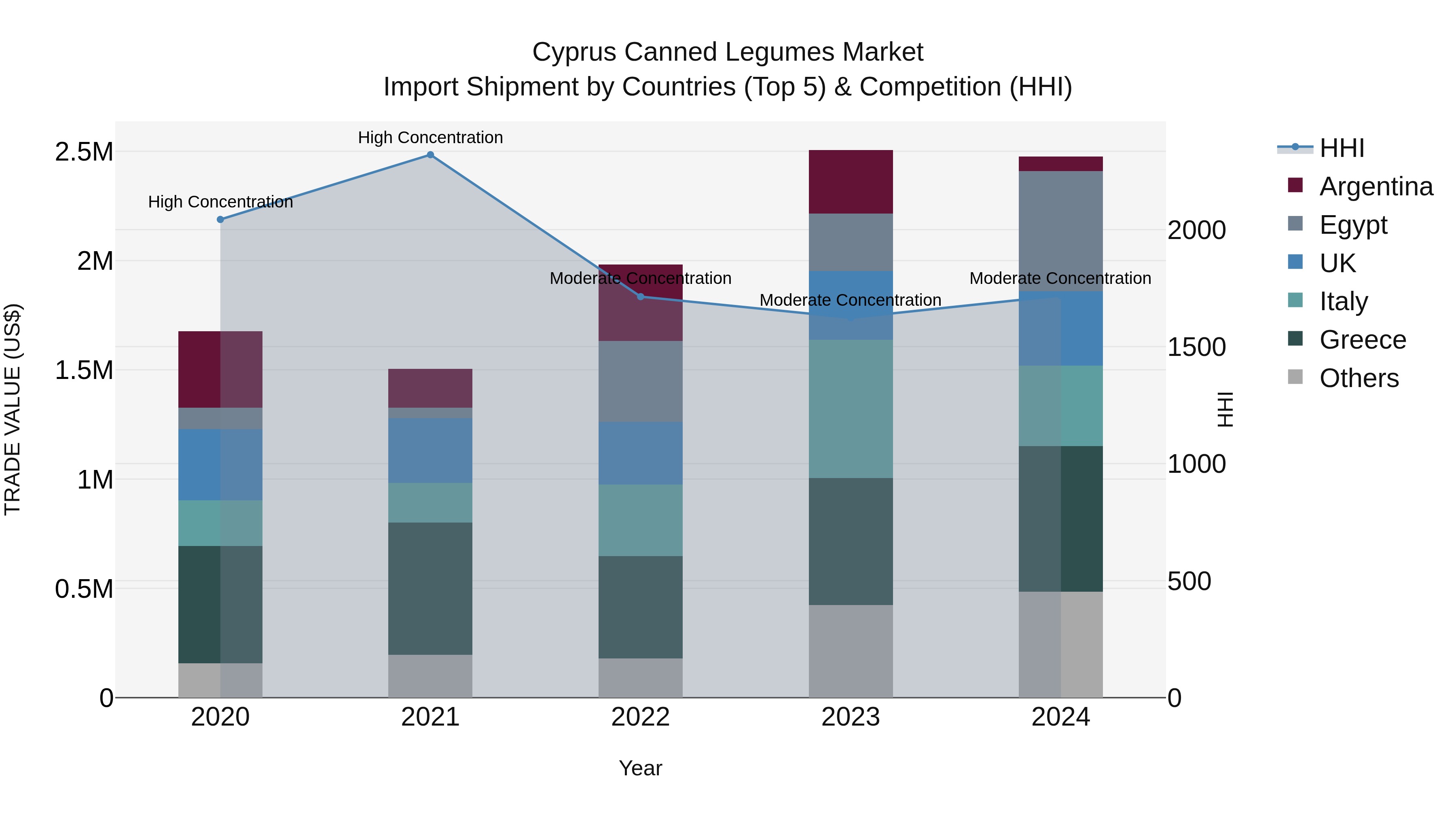 Cyprus Canned Legumes Market Import Shipment by Countries (Top 5) & Competition (HHI)