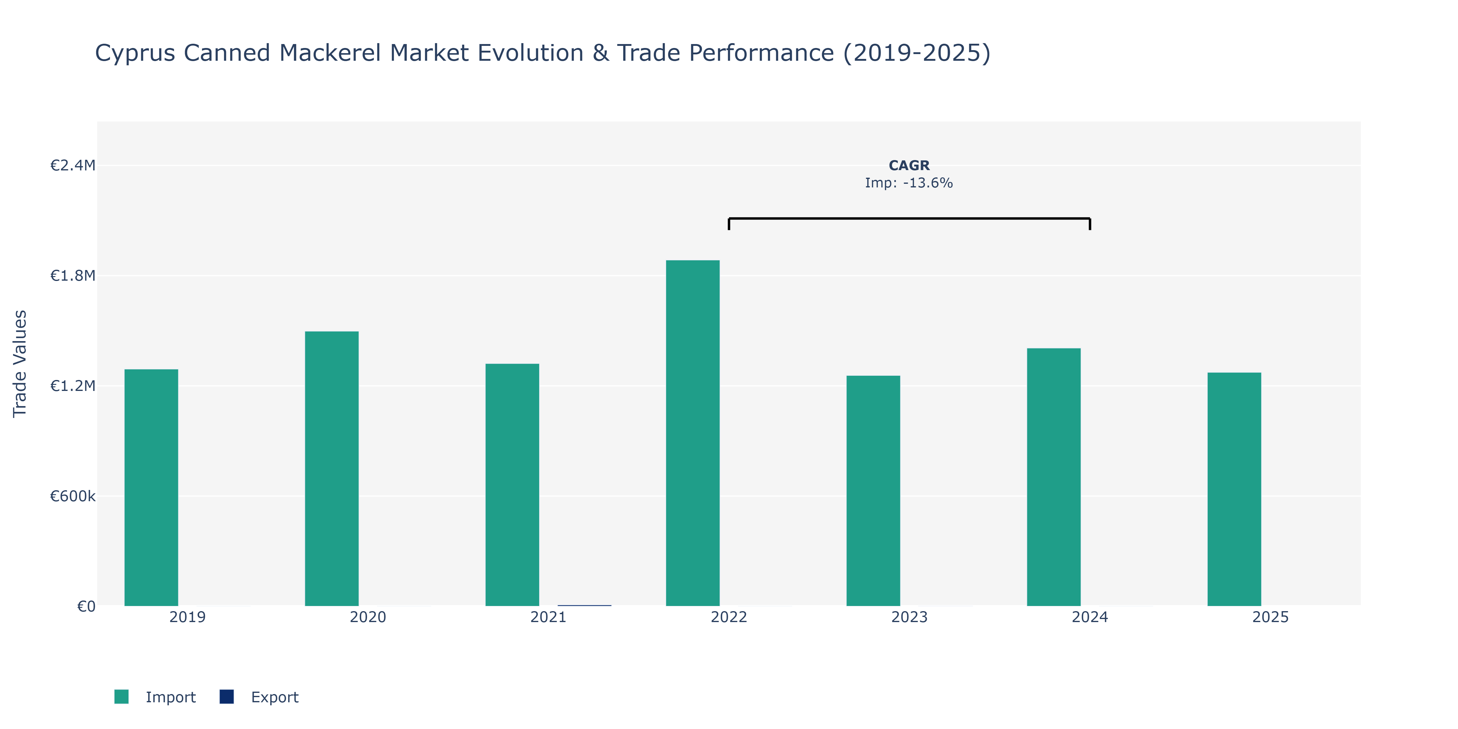 Cyprus Canned Mackerel Market: Production & Trade Performance (2019-2025)