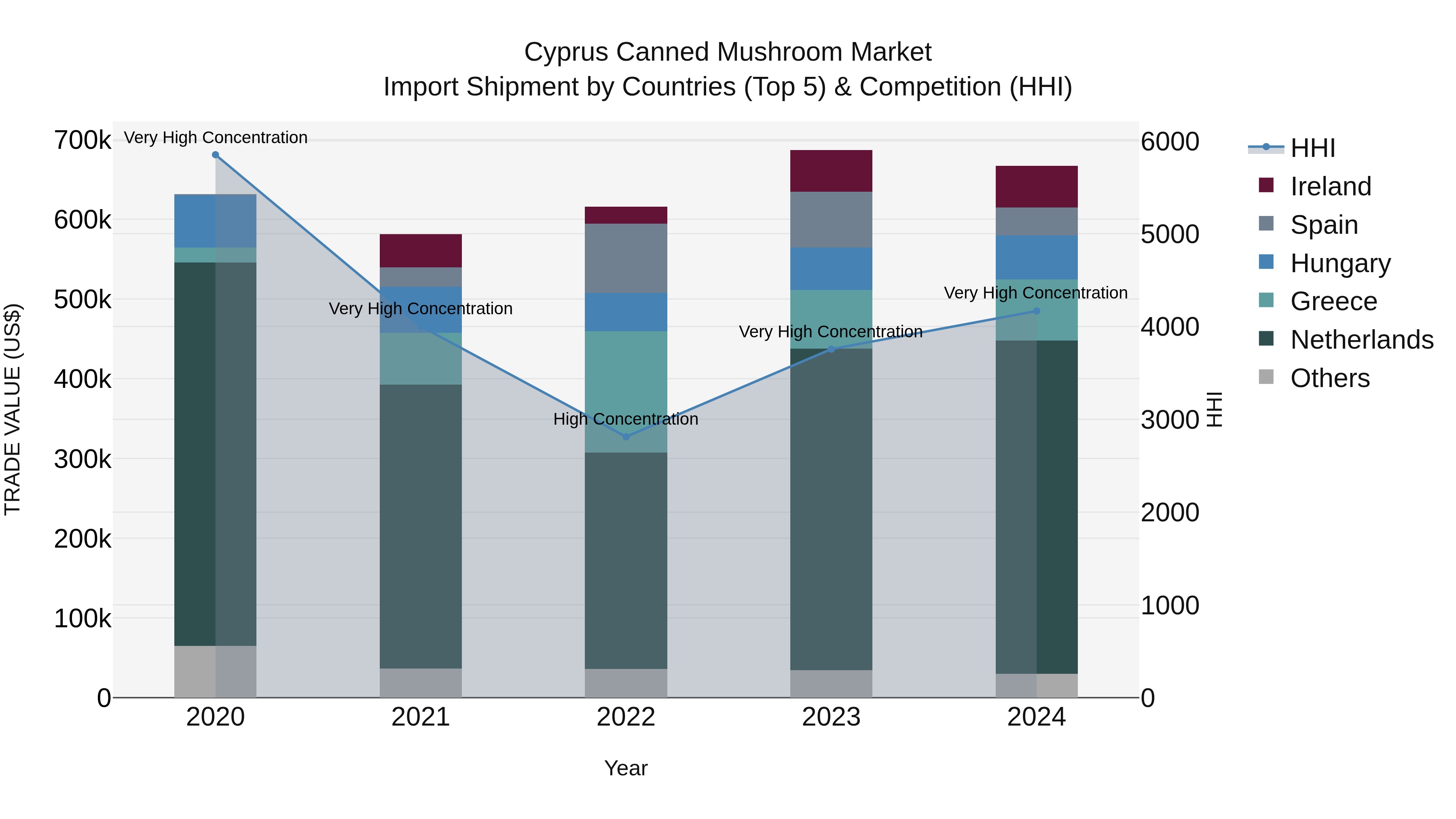 Cyprus Canned Mushroom Market Import Shipment by Countries (Top 5) & Competition (HHI)