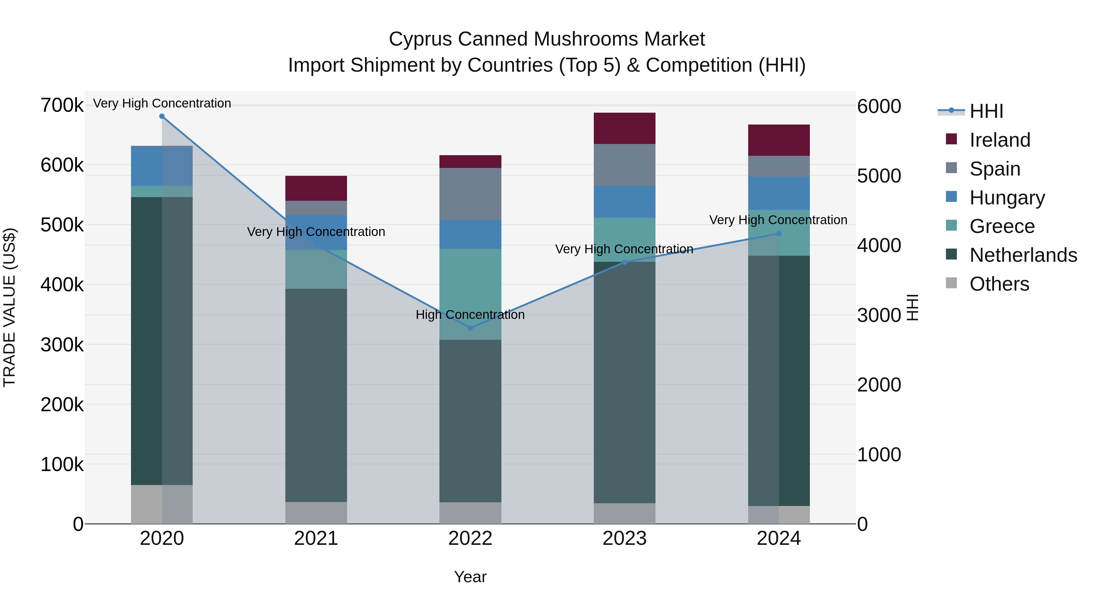 Cyprus Canned Mushrooms Market Import Shipment by Countries (Top 5) & Competition (HHI)