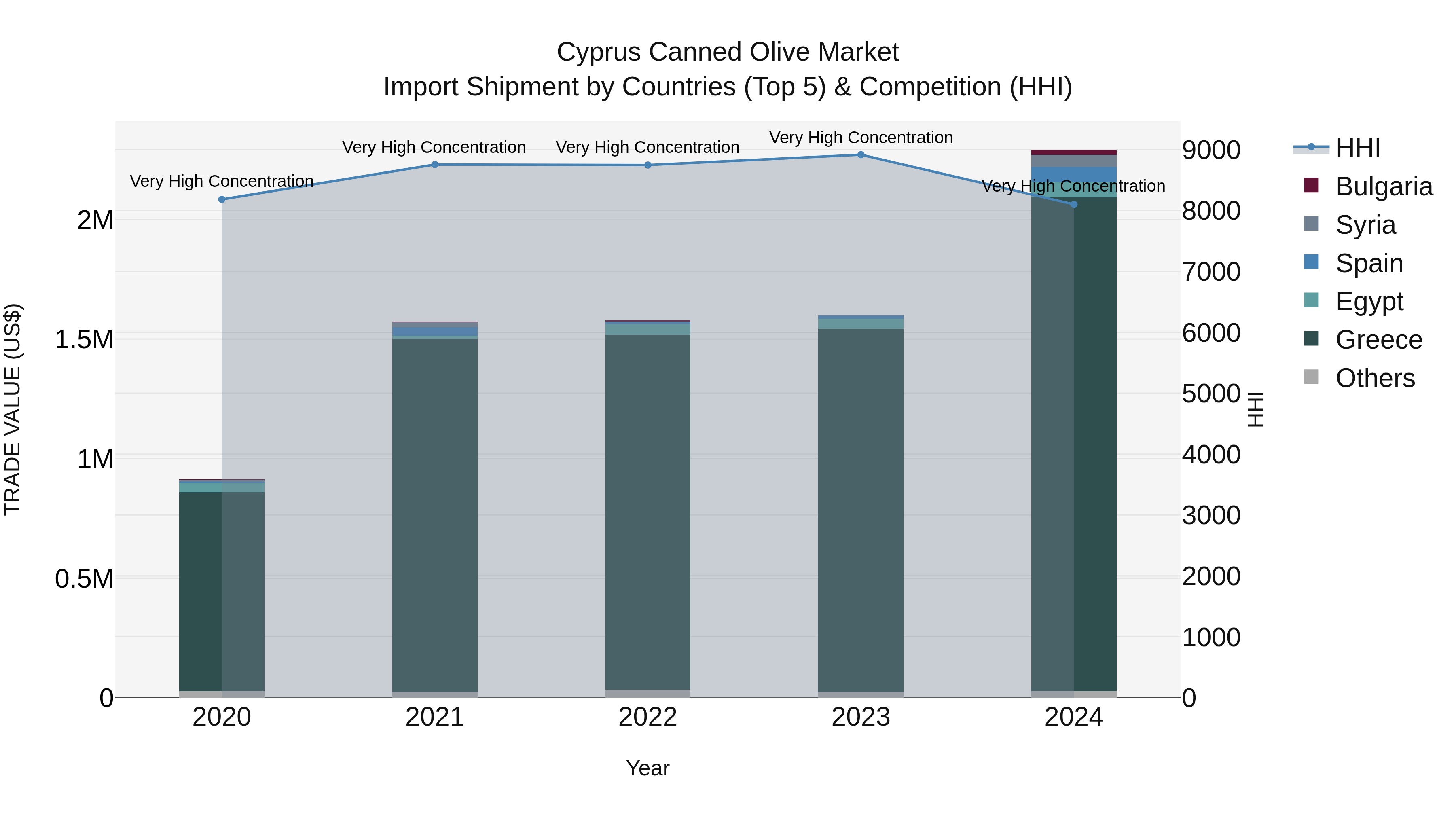 Cyprus Canned Olive Market Import Shipment by Countries (Top 5) & Competition (HHI)