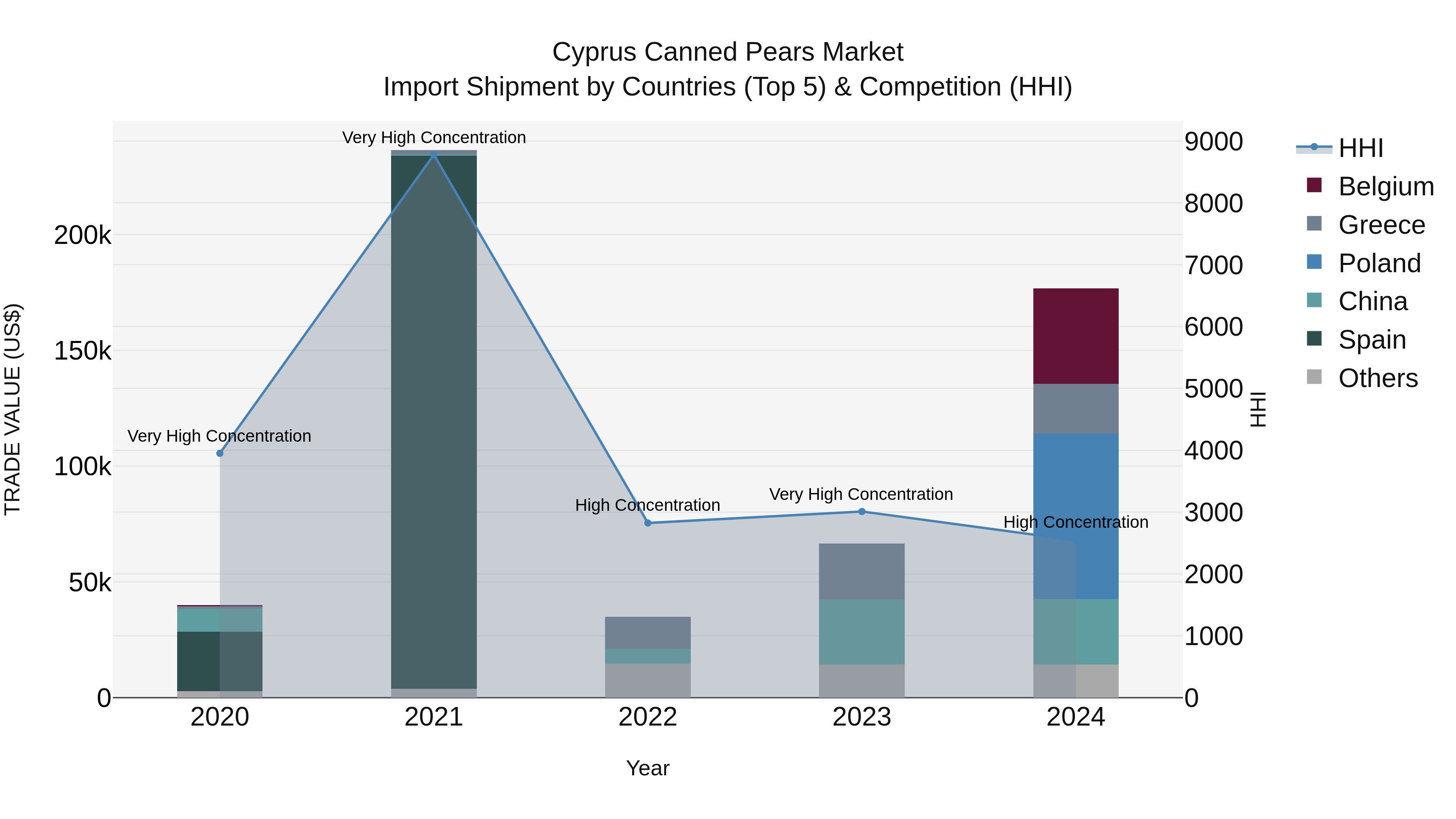 Cyprus Canned Pears Market Import Shipment by Countries (Top 5) & Competition (HHI)